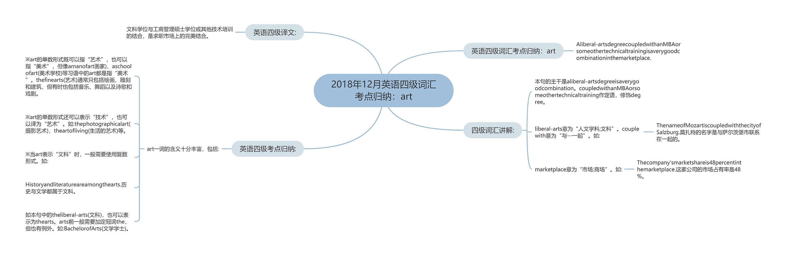 2018年12月英语四级词汇考点归纳：art思维导图