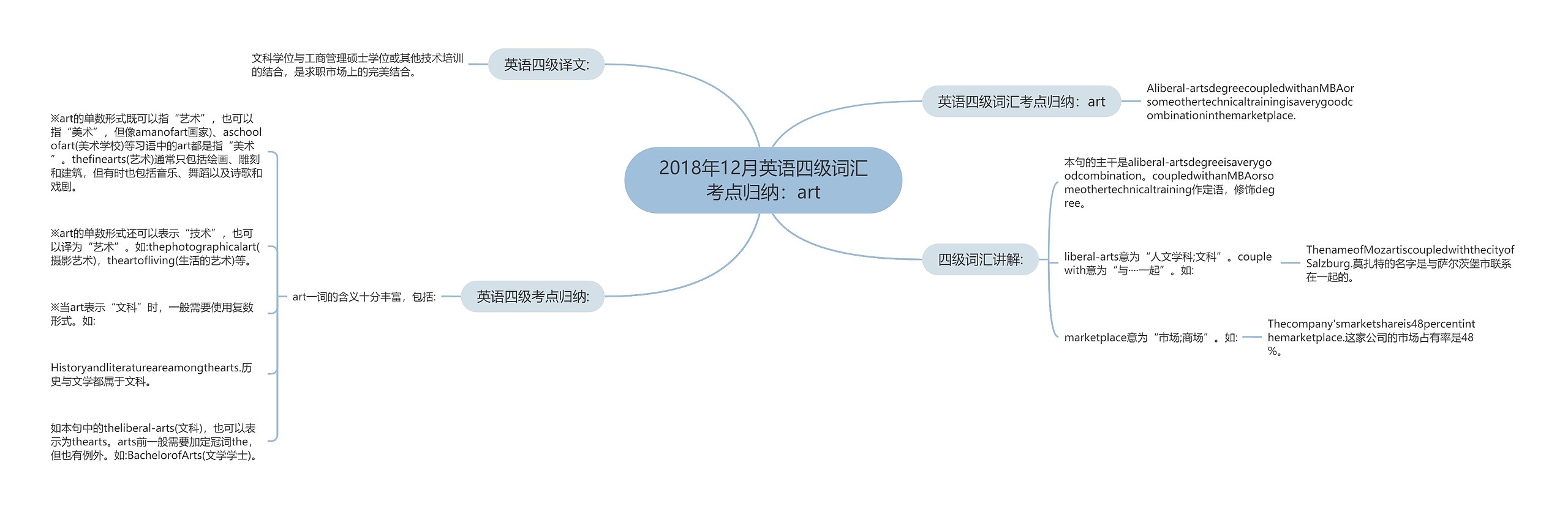 2018年12月英语四级词汇考点归纳:art 2018年12月英语四级词汇考点归纳:art