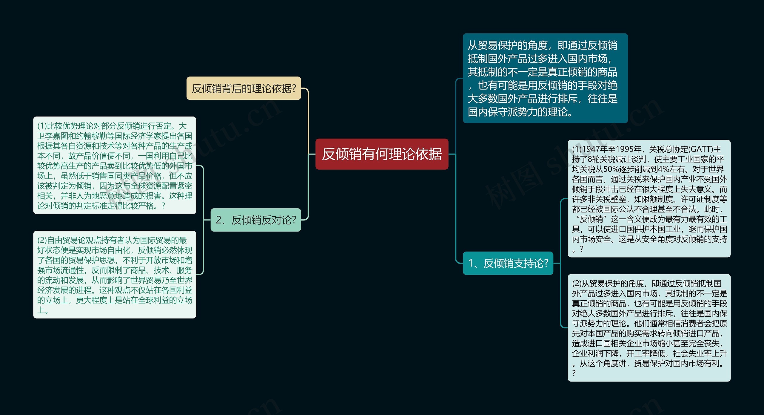 反倾销有何理论依据思维导图