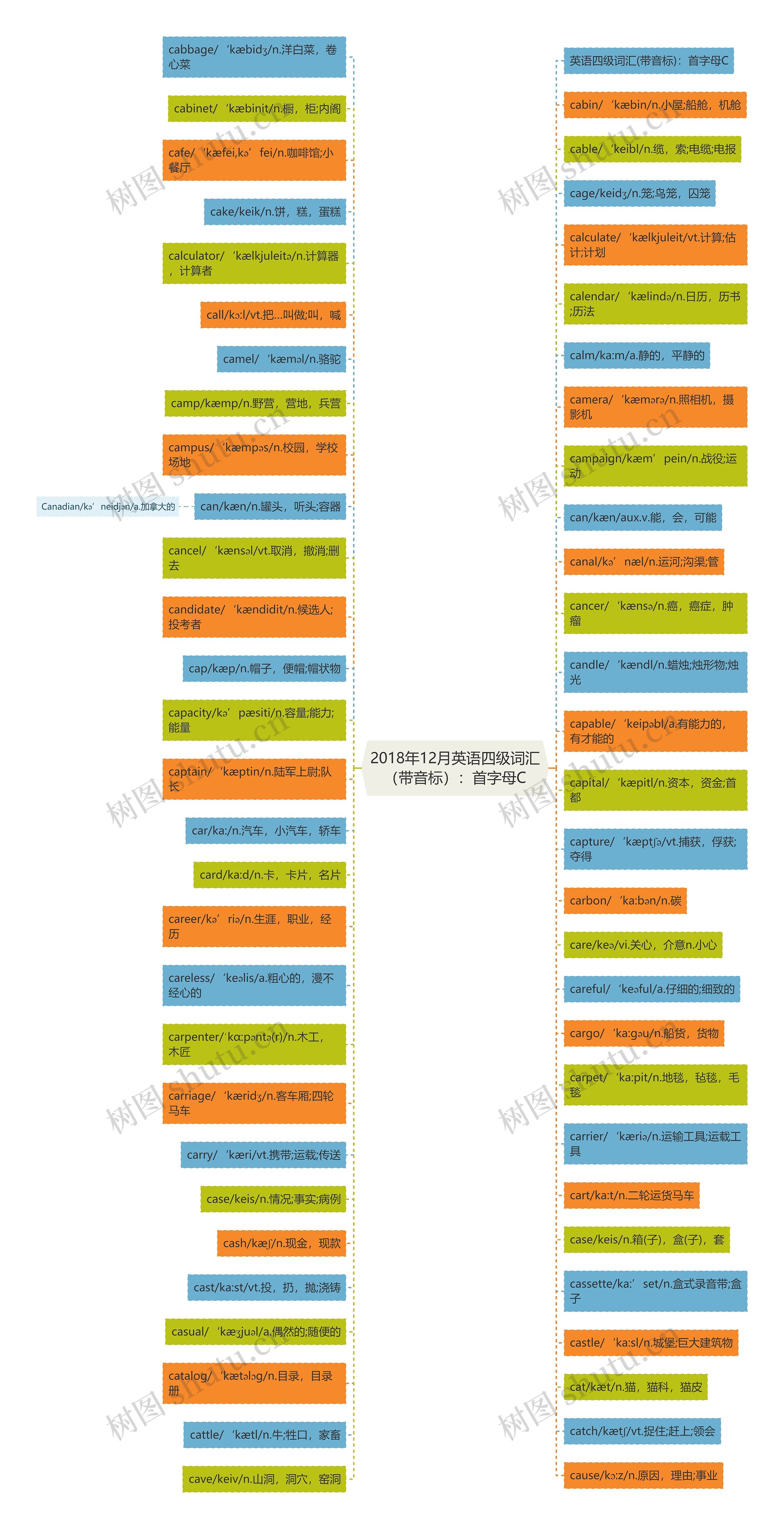 2018年12月英语四级词汇（带音标）：首字母C思维导图