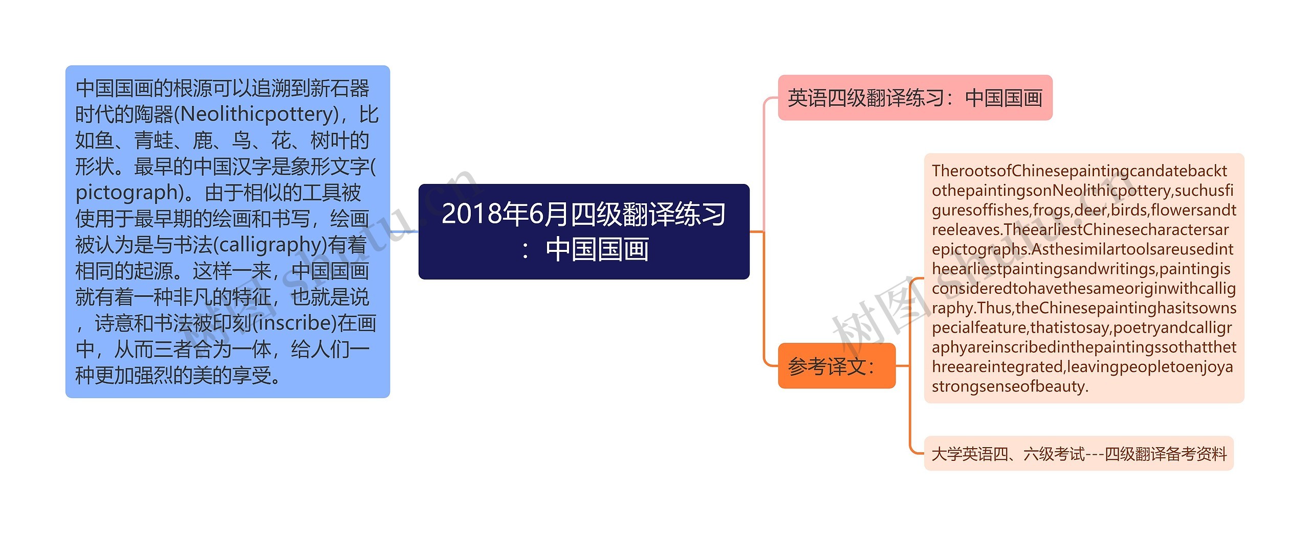 2018年6月四级翻译练习：中国国画