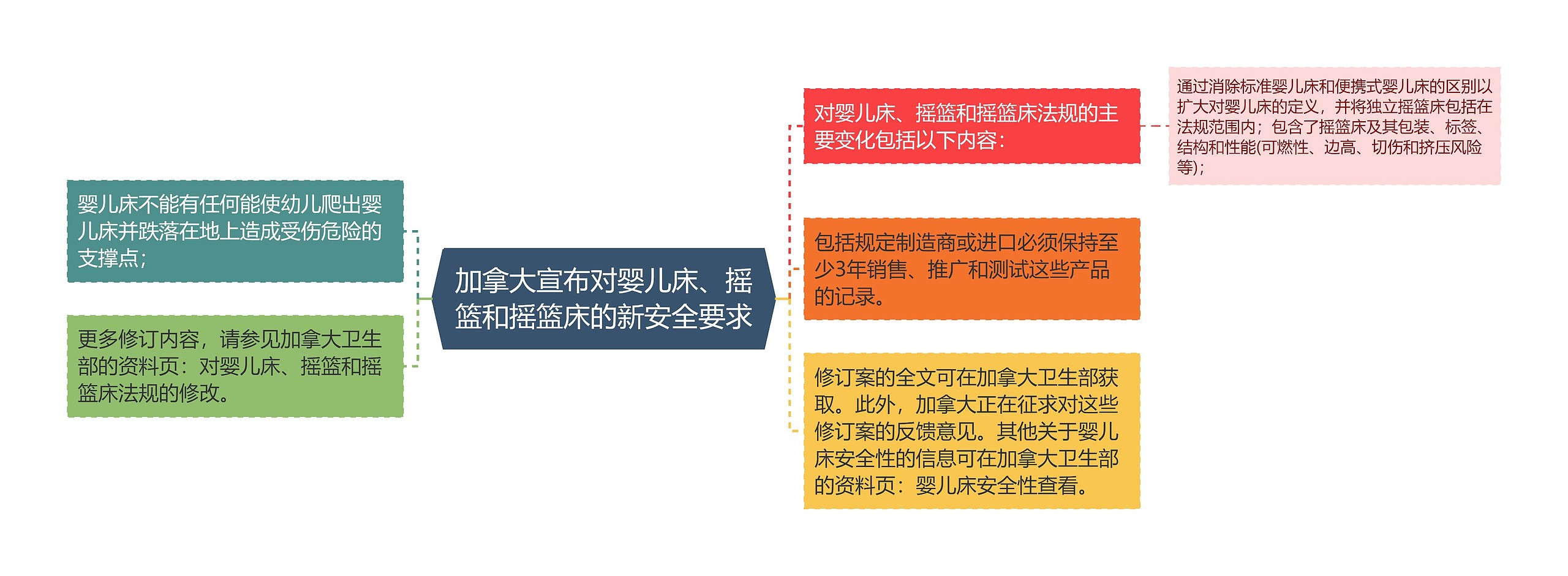 加拿大宣布对婴儿床、摇篮和摇篮床的新安全要求