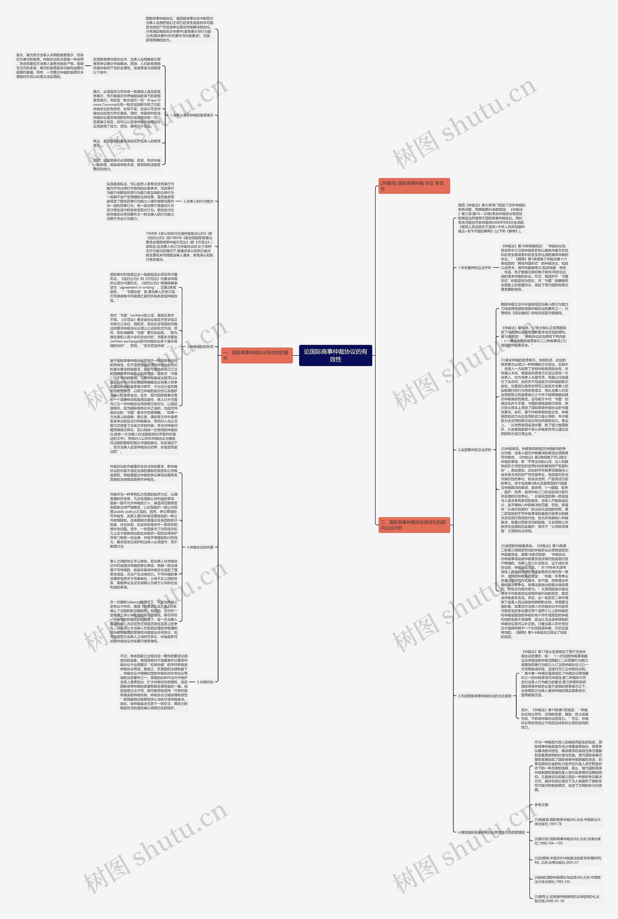 论国际商事仲裁协议的有效性思维导图