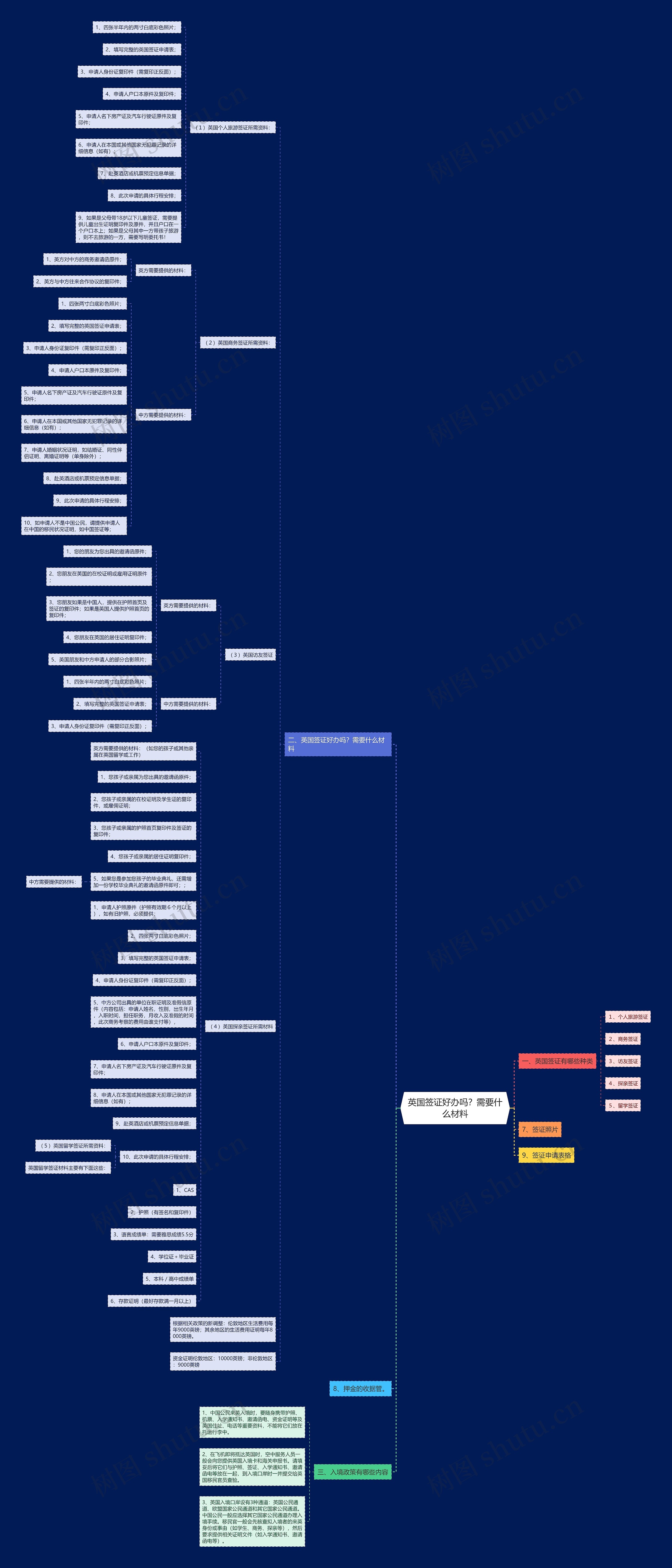 英国签证好办吗？需要什么材料思维导图