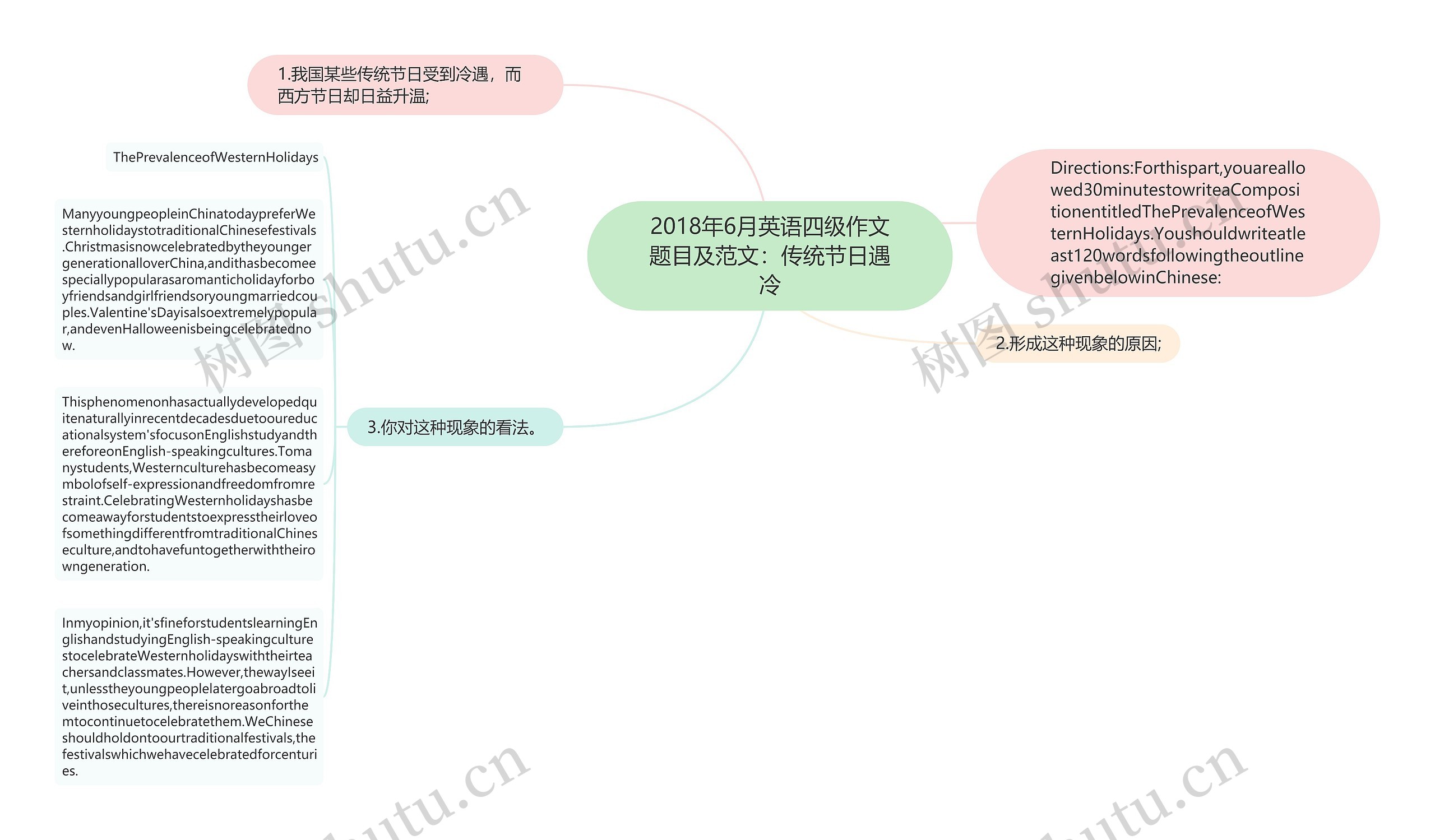 2018年6月英语四级作文题目及范文：传统节日遇冷思维导图