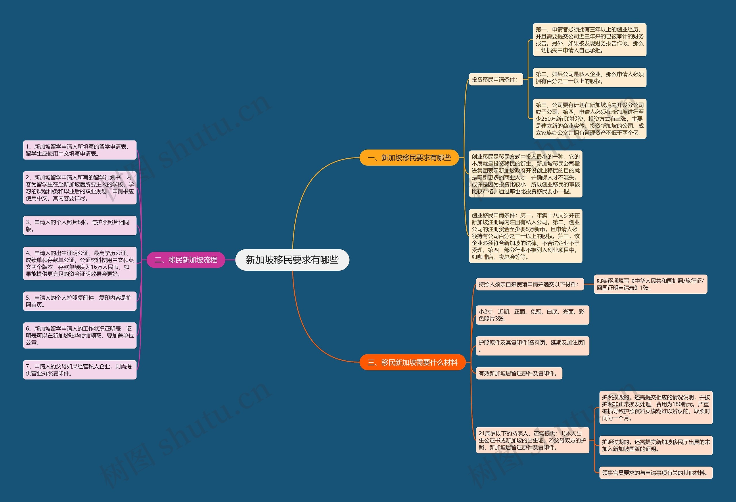 新加坡移民要求有哪些思维导图
