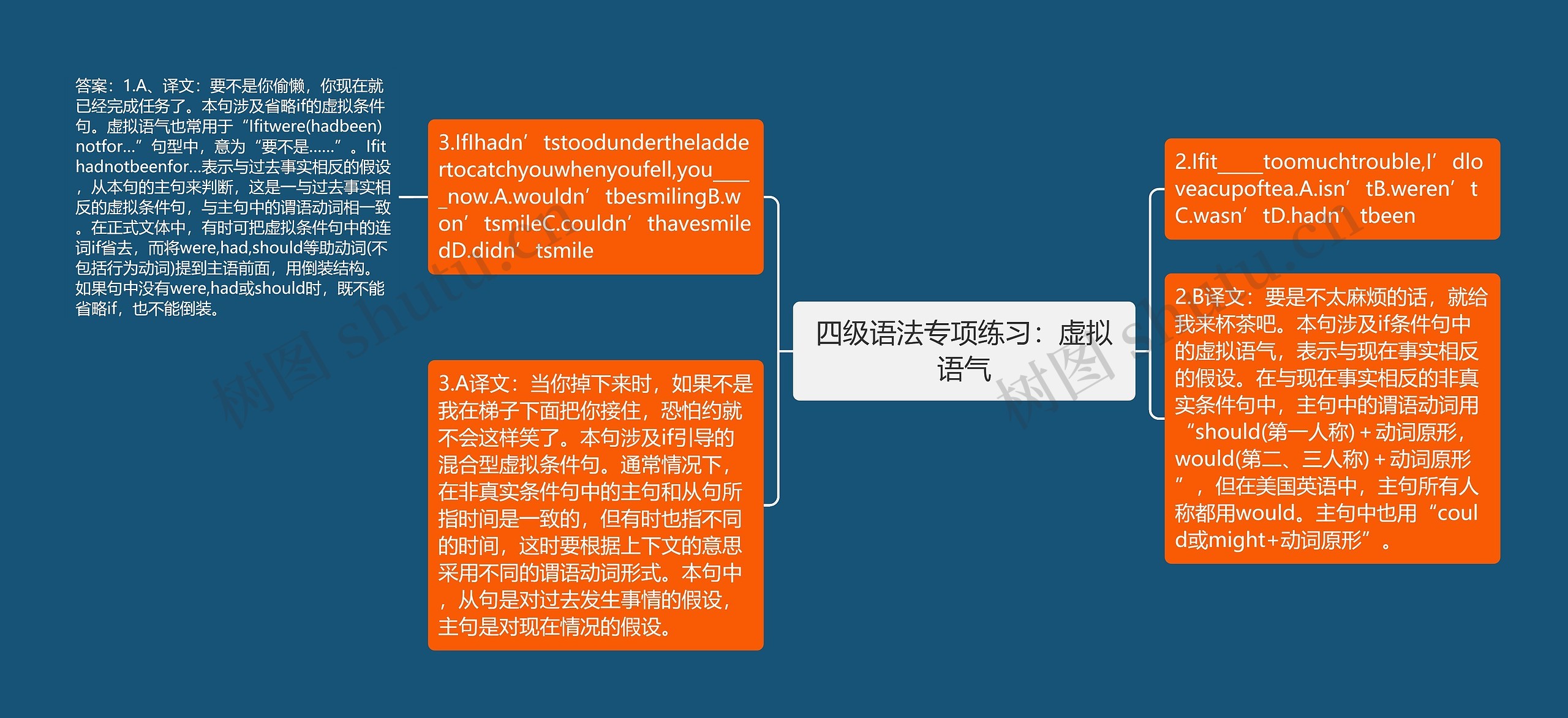 四级语法专项练习：虚拟语气思维导图