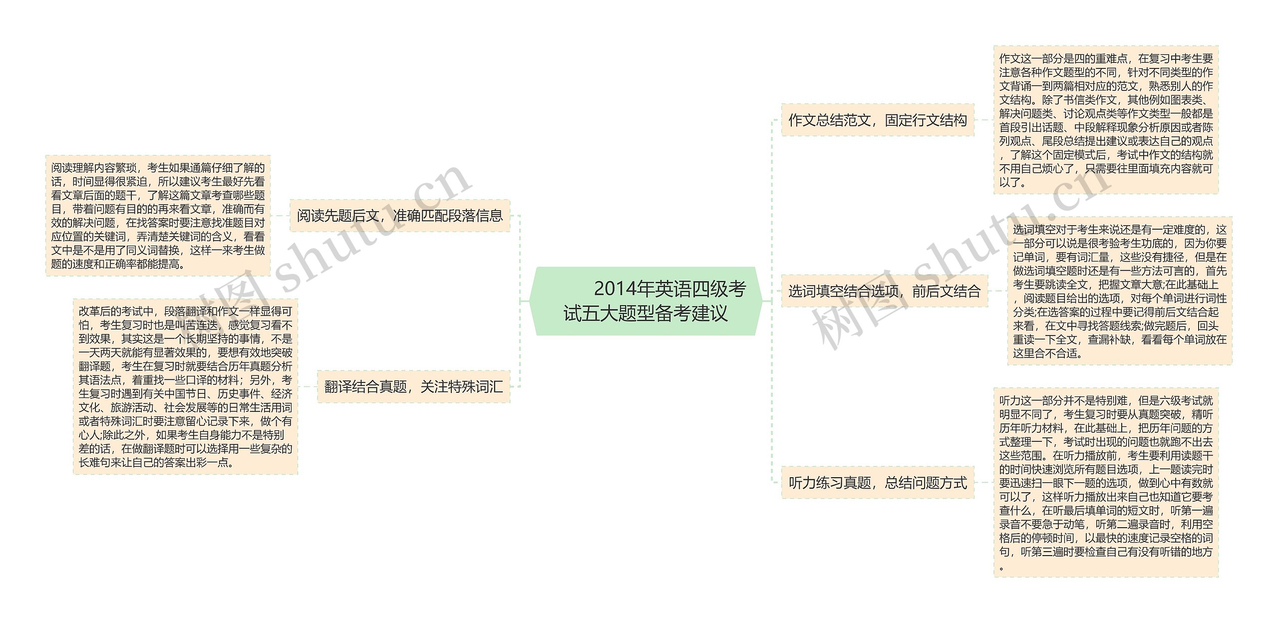         	2014年英语四级考试五大题型备考建议