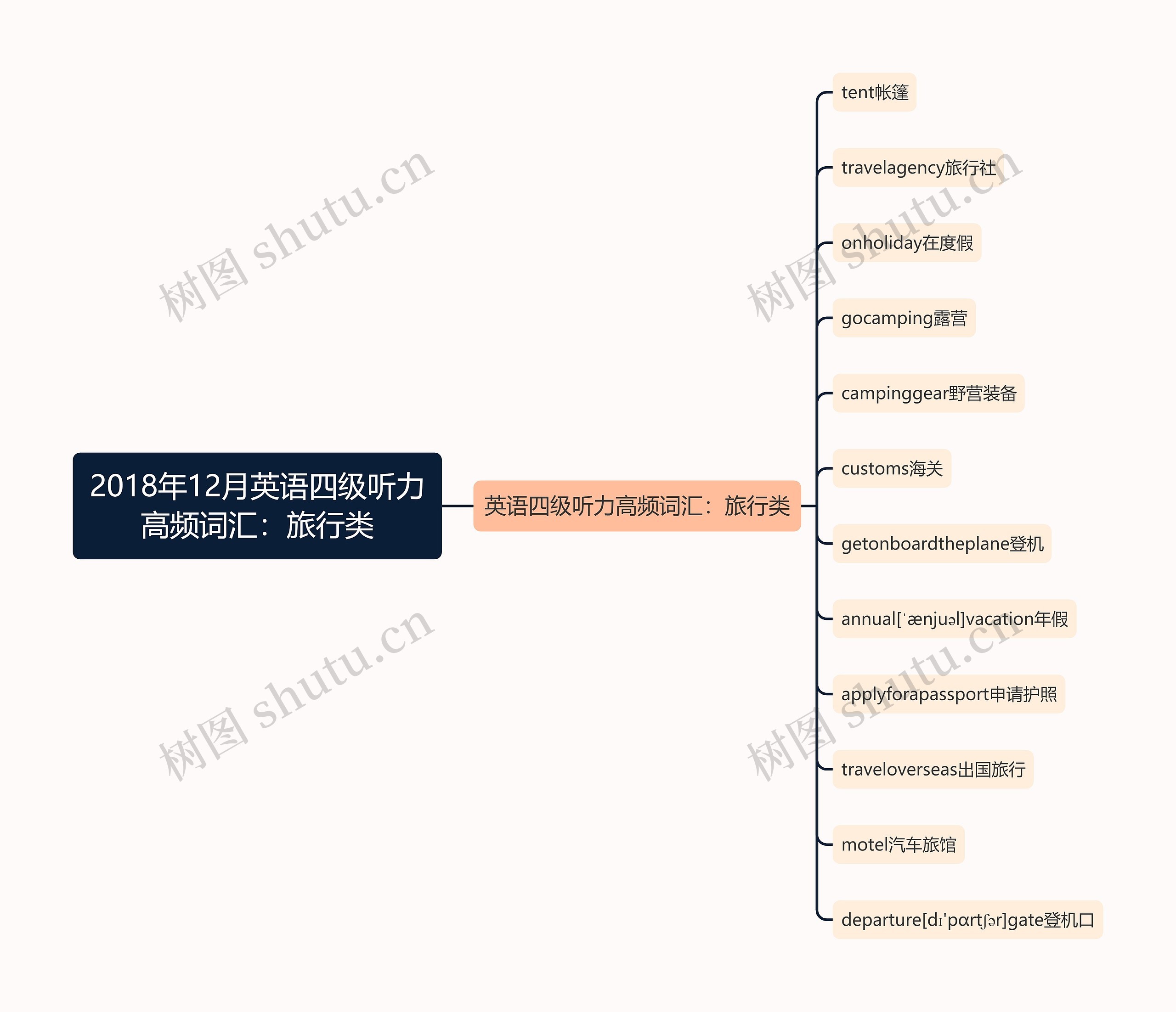 2018年12月英语四级听力高频词汇:旅行类 2018年12月英语四级听力高频词汇:旅行类