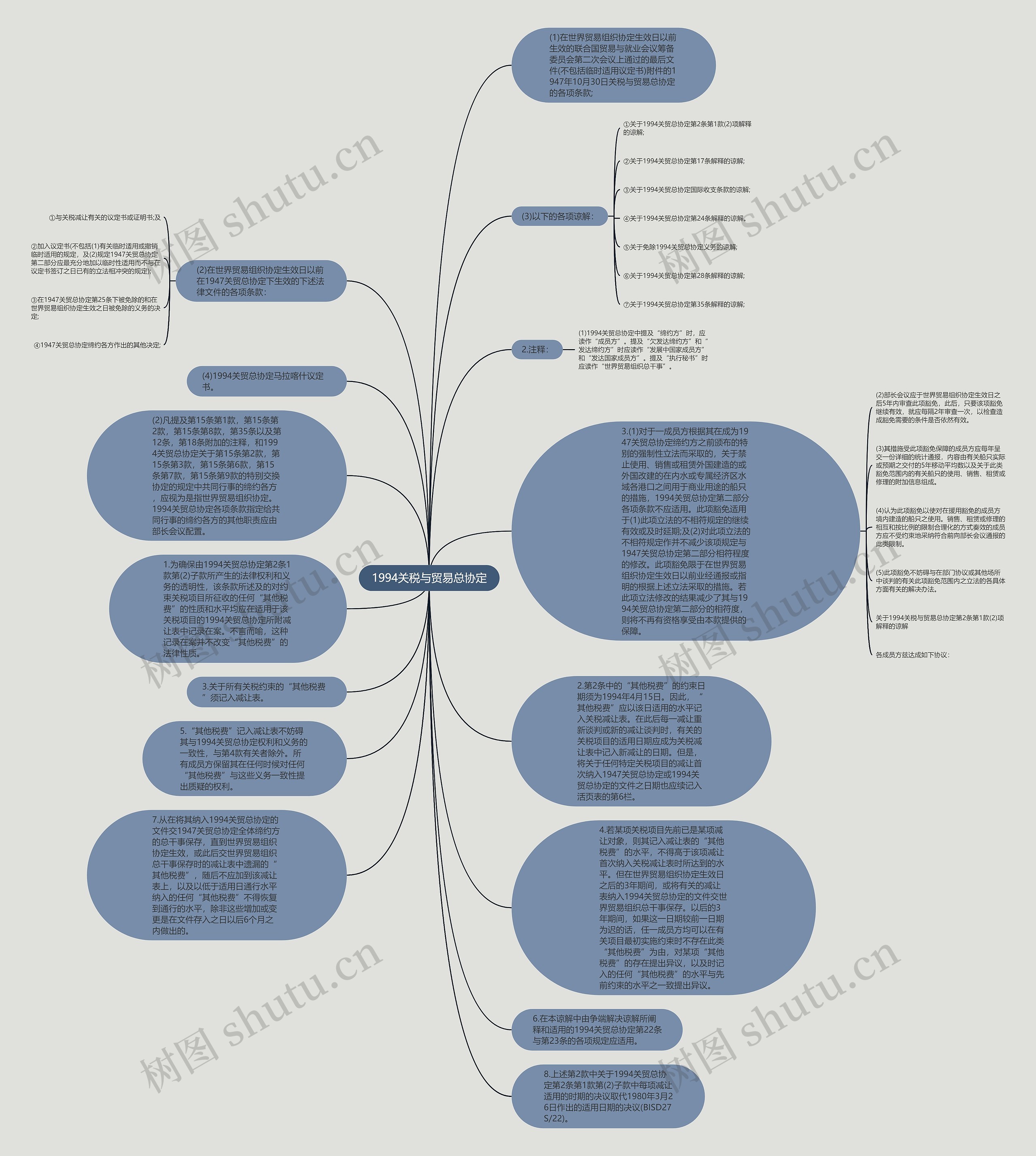 1994关税与贸易总协定思维导图