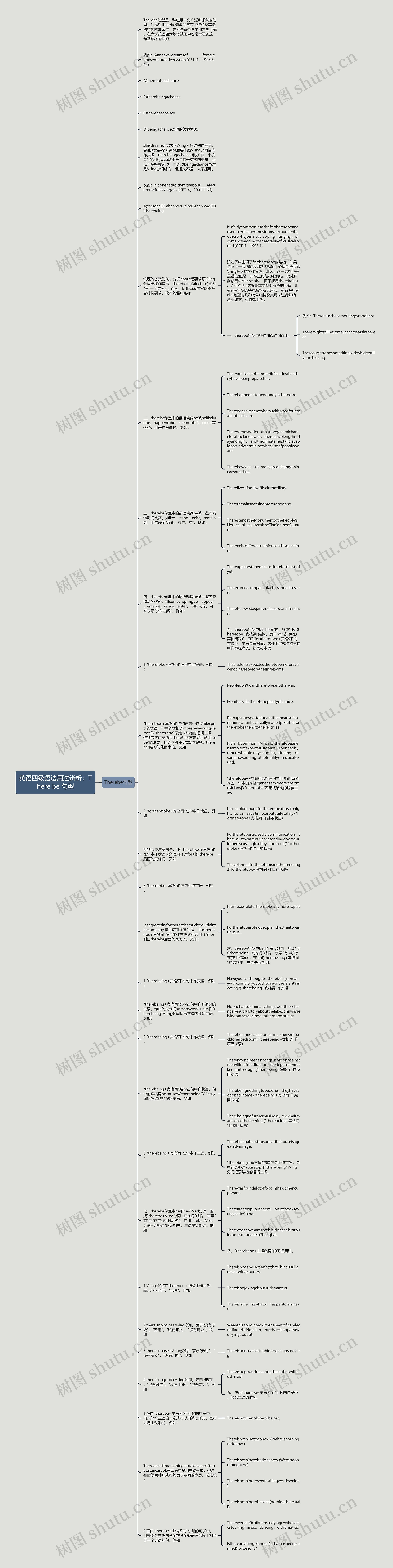 英语四级语法用法辨析：There be 句型思维导图