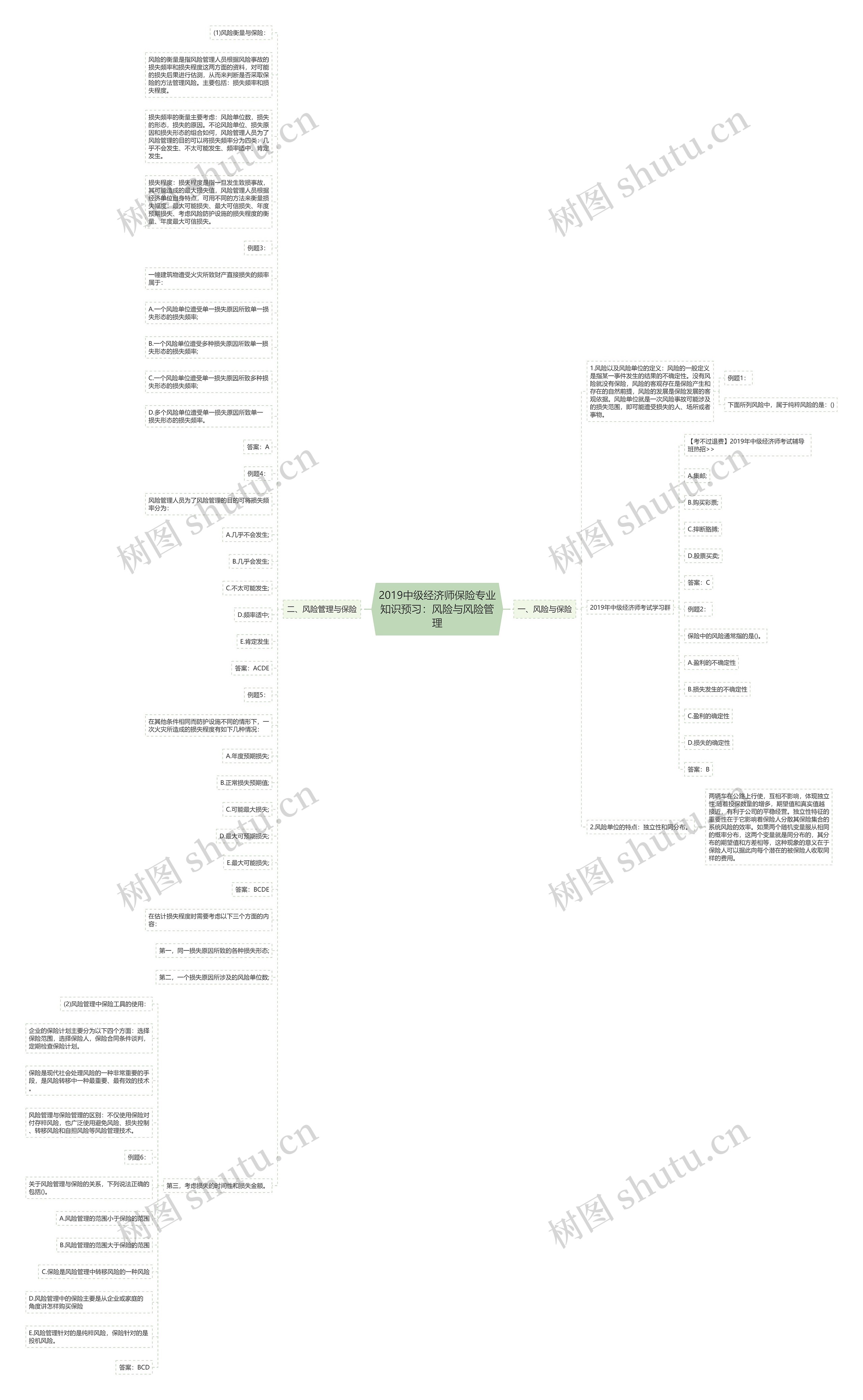 2019中级经济师保险专业知识预习：风险与风险管理思维导图