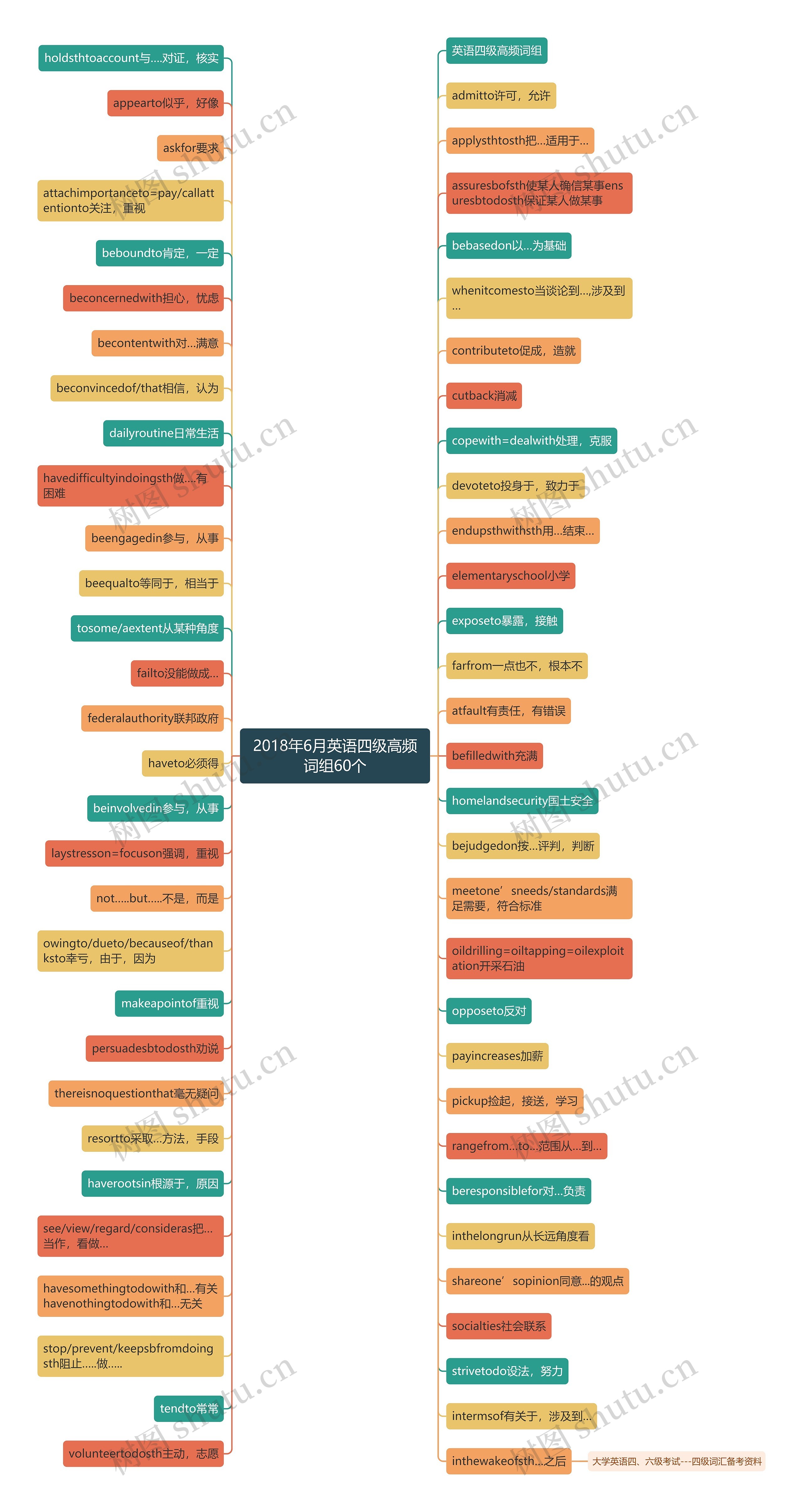 2018年6月英语四级高频词组60个思维导图