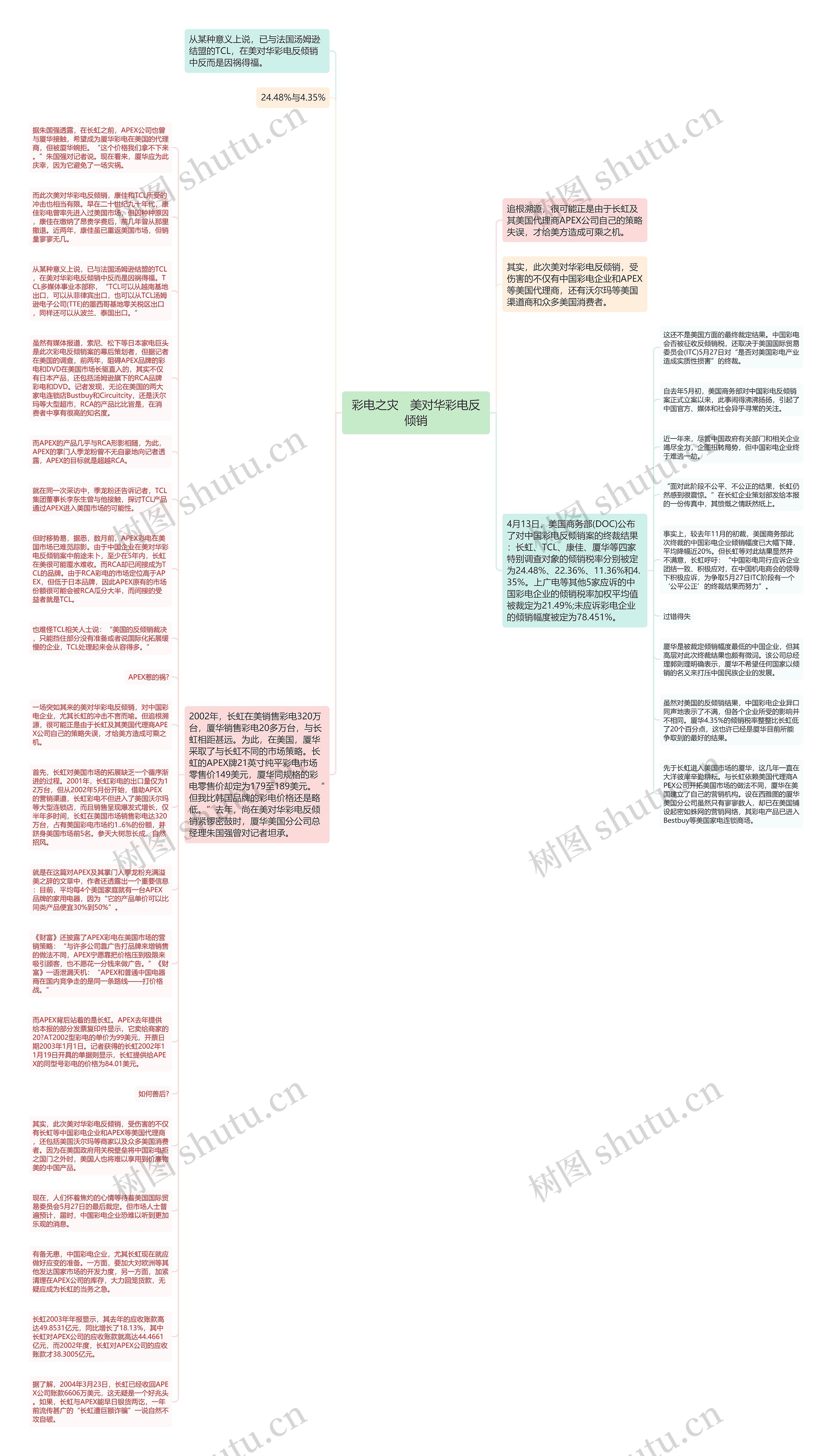 彩电之灾　美对华彩电反倾销思维导图