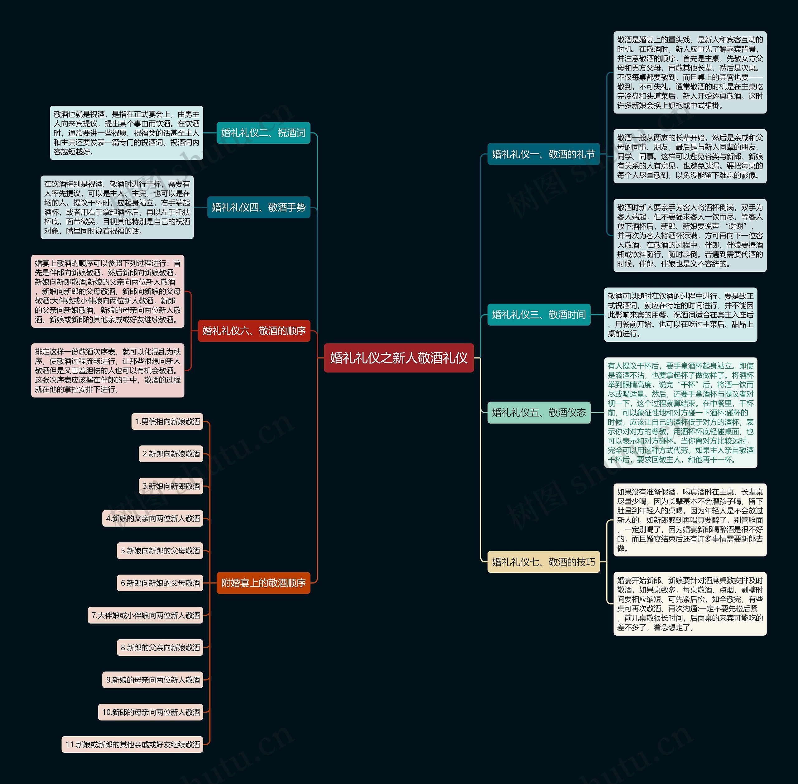 婚礼礼仪之新人敬酒礼仪思维导图