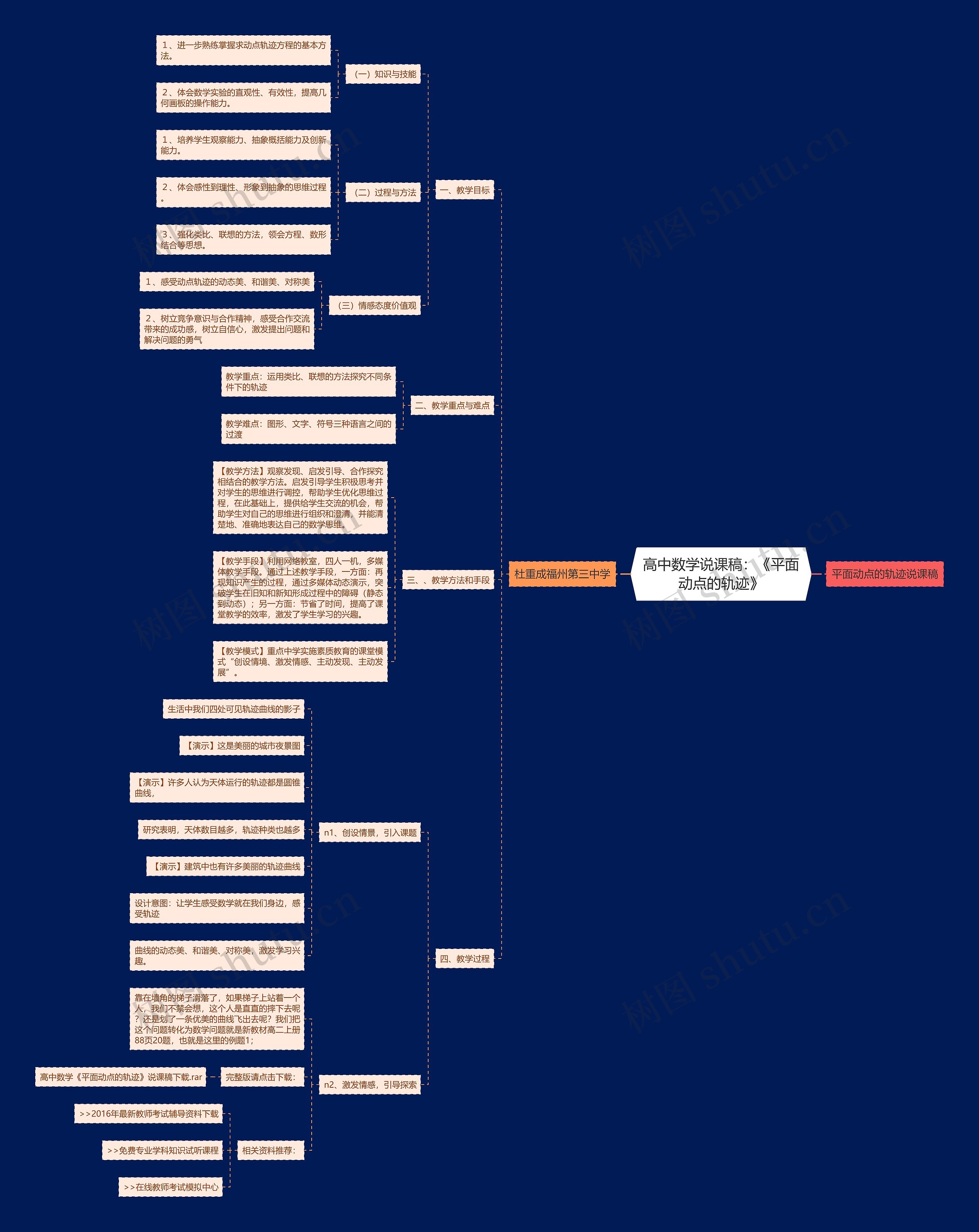 高中数学说课稿：《平面动点的轨迹》思维导图