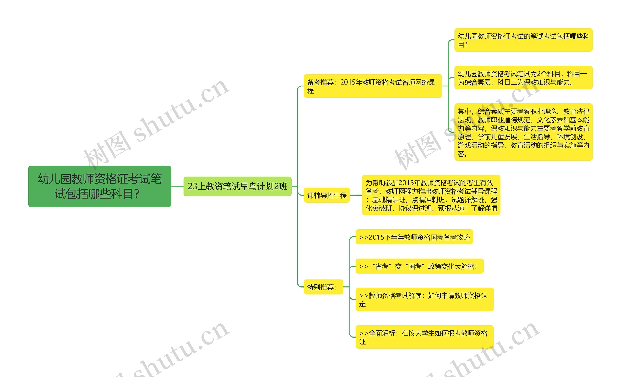 幼儿园教师资格证考试笔试包括哪些科目？思维导图