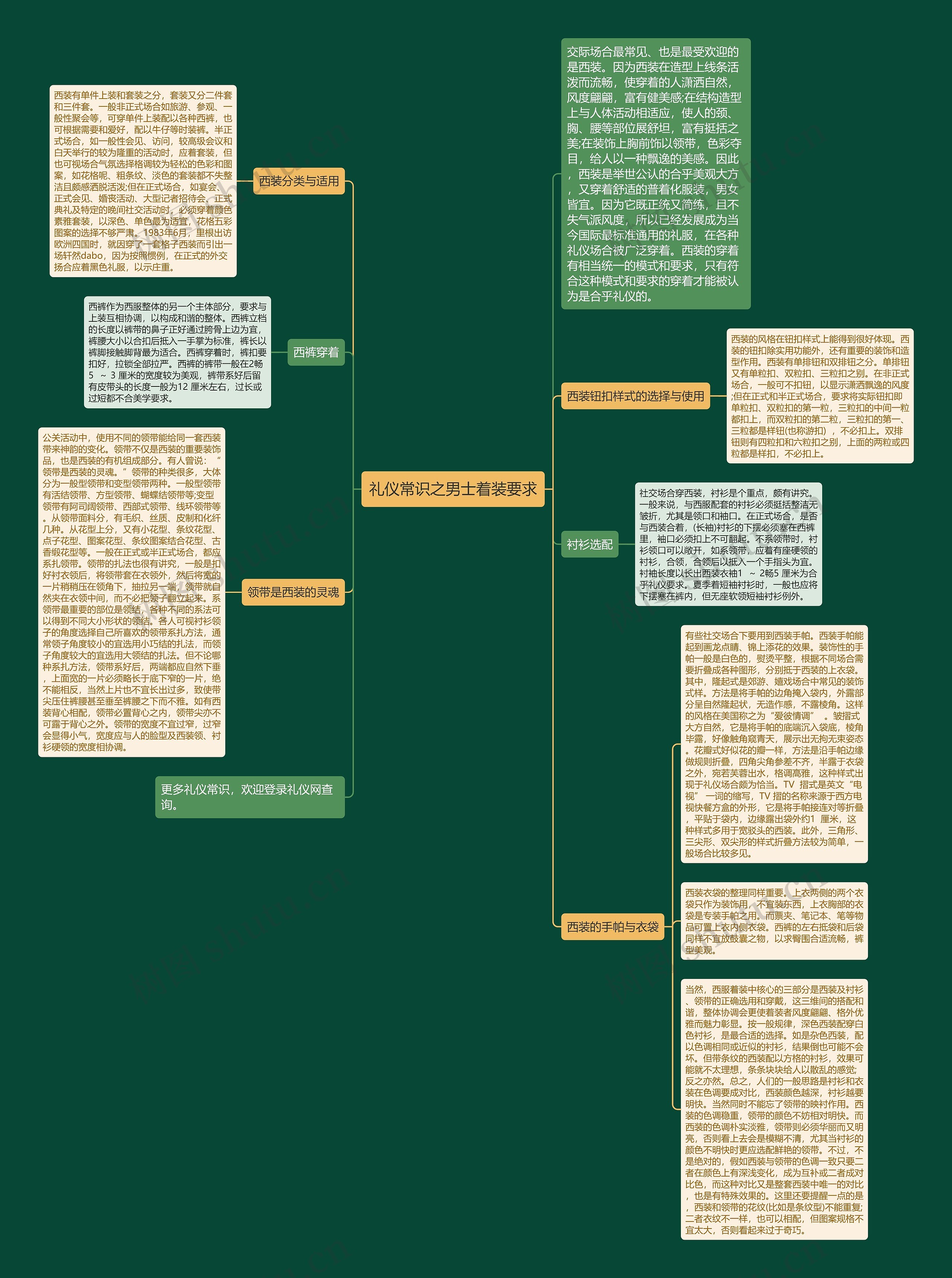 礼仪常识之男士着装要求思维导图