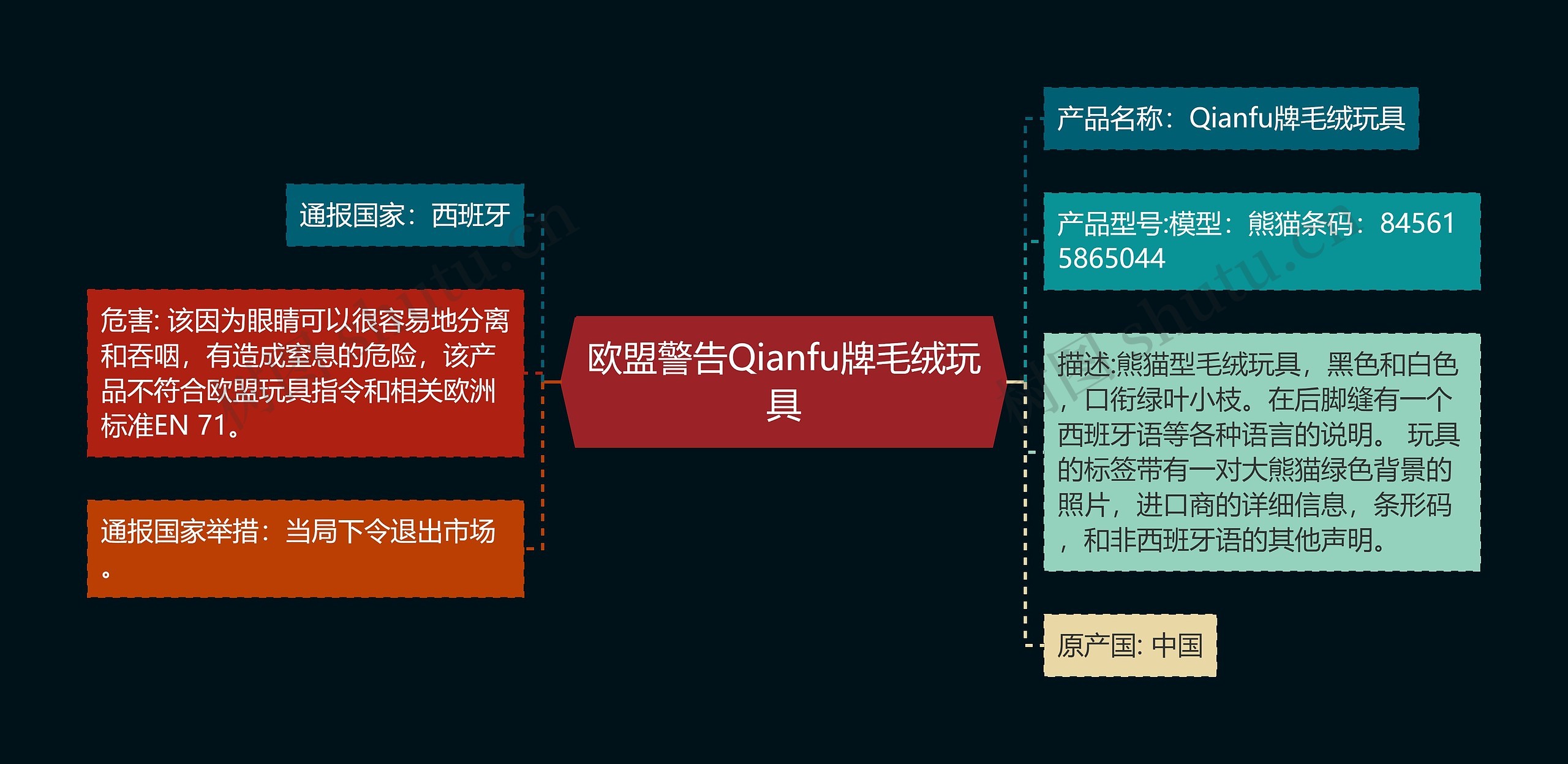 欧盟警告Qianfu牌毛绒玩具思维导图