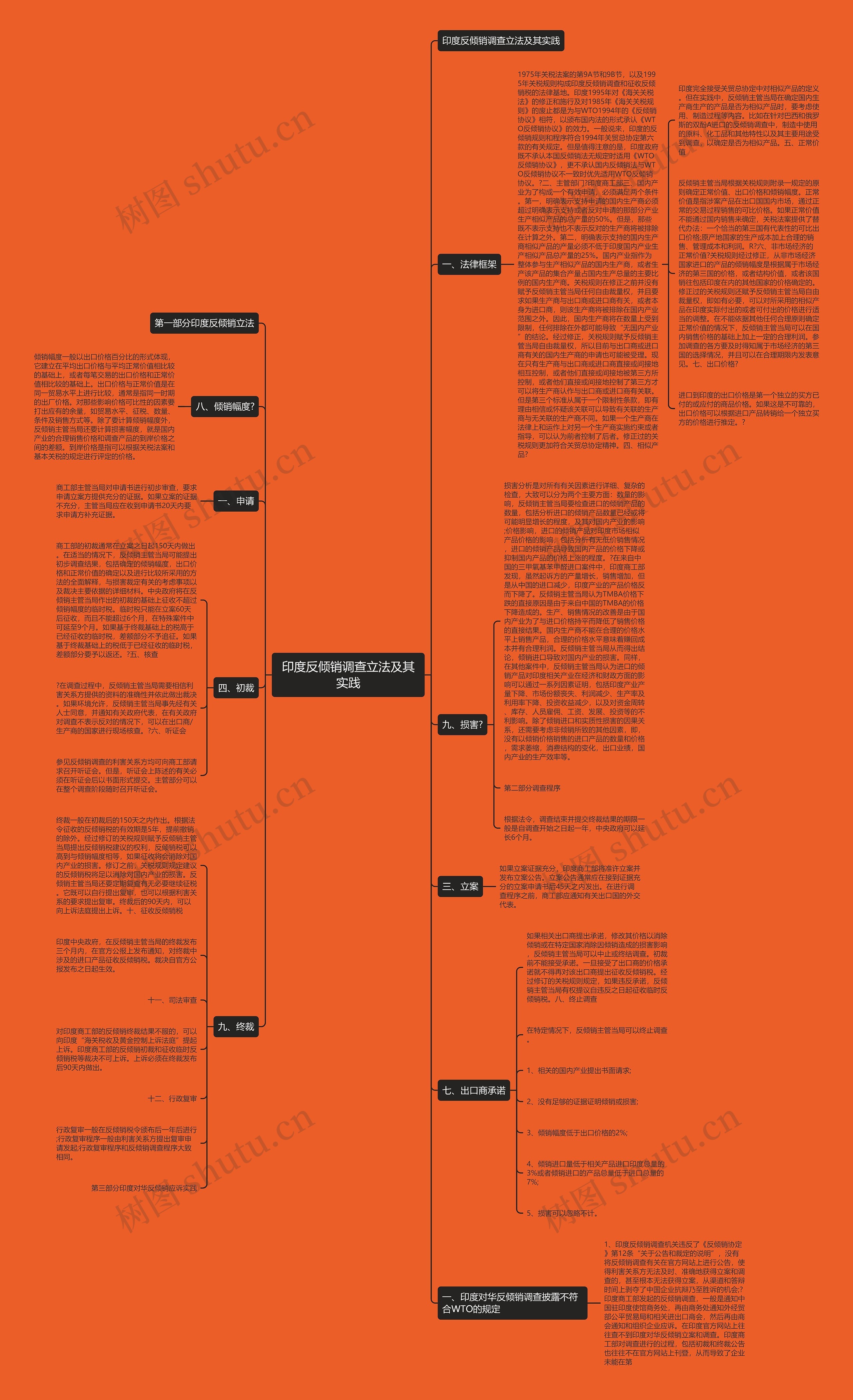 印度反倾销调查立法及其实践思维导图