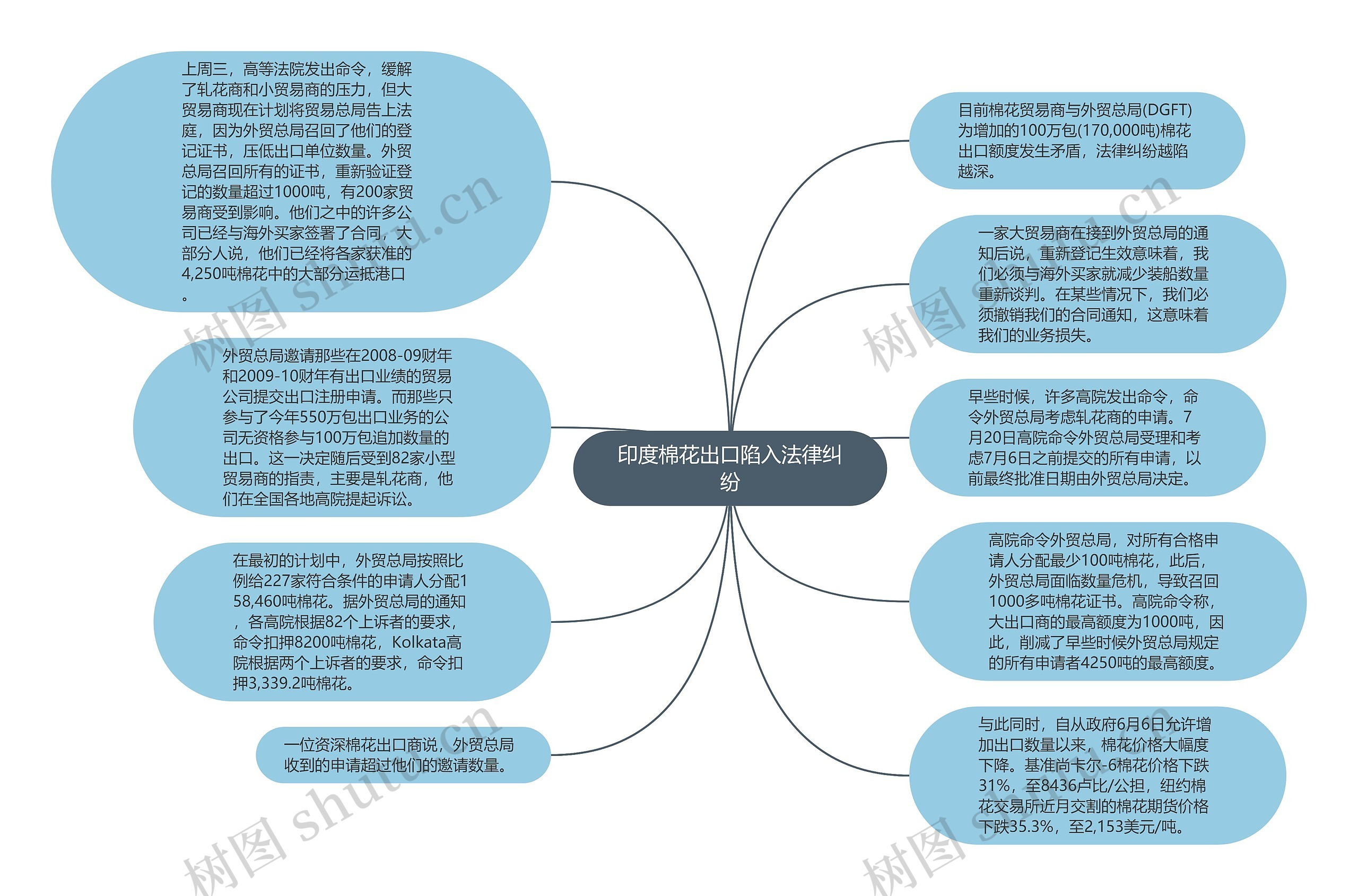 印度棉花出口陷入法律纠纷思维导图