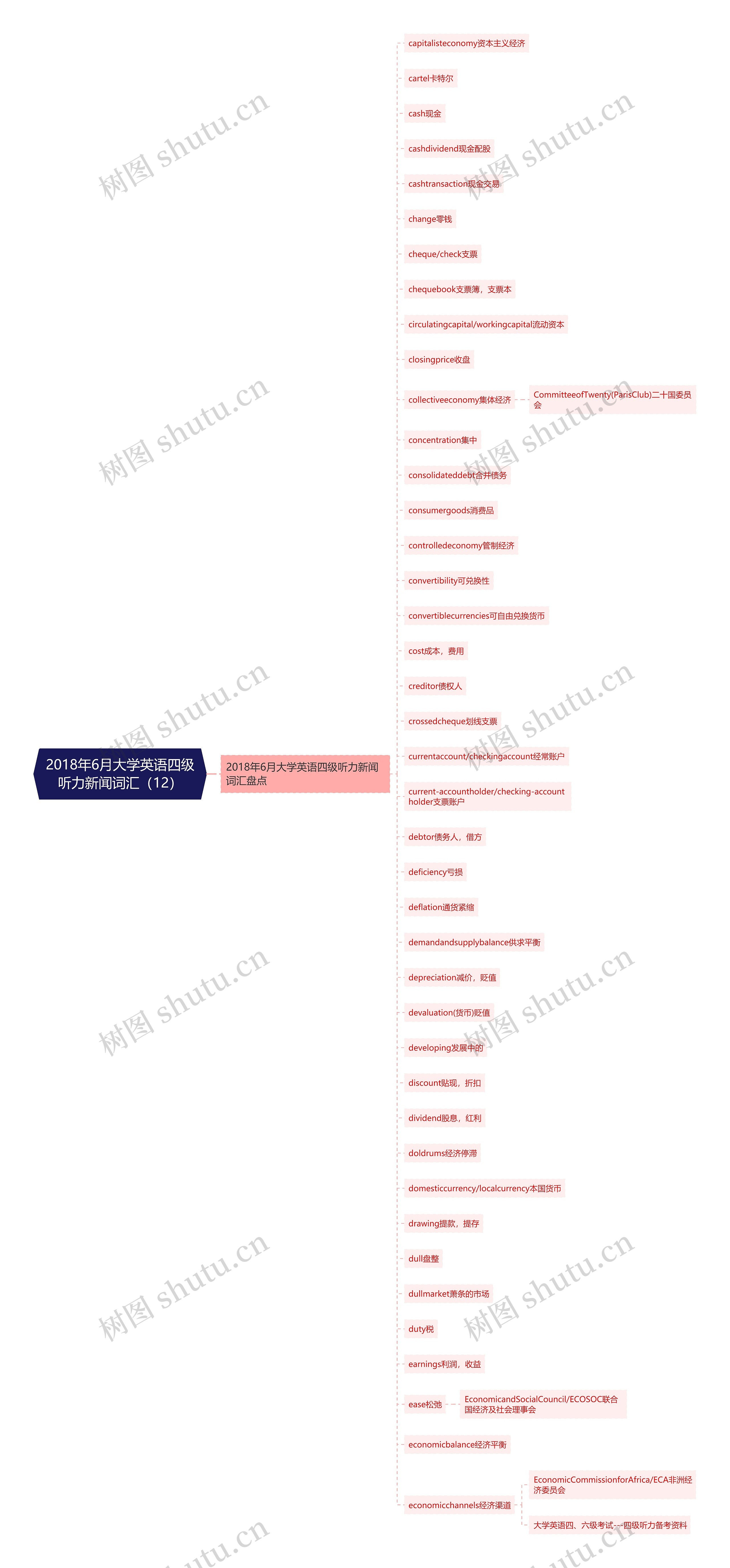 2018年6月大学英语四级听力新闻词汇（12）思维导图