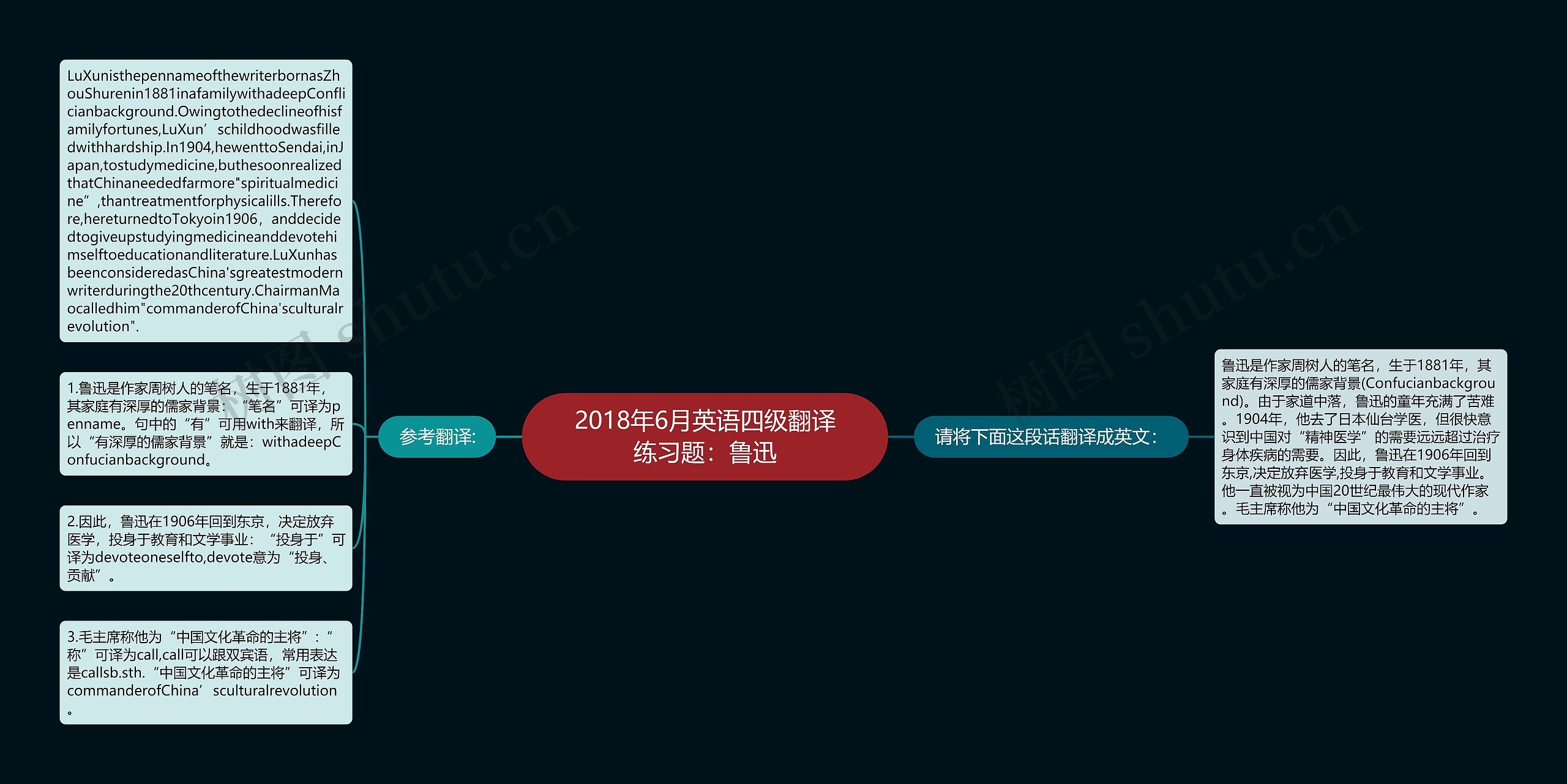 2018年6月英语四级翻译练习题：鲁迅思维导图