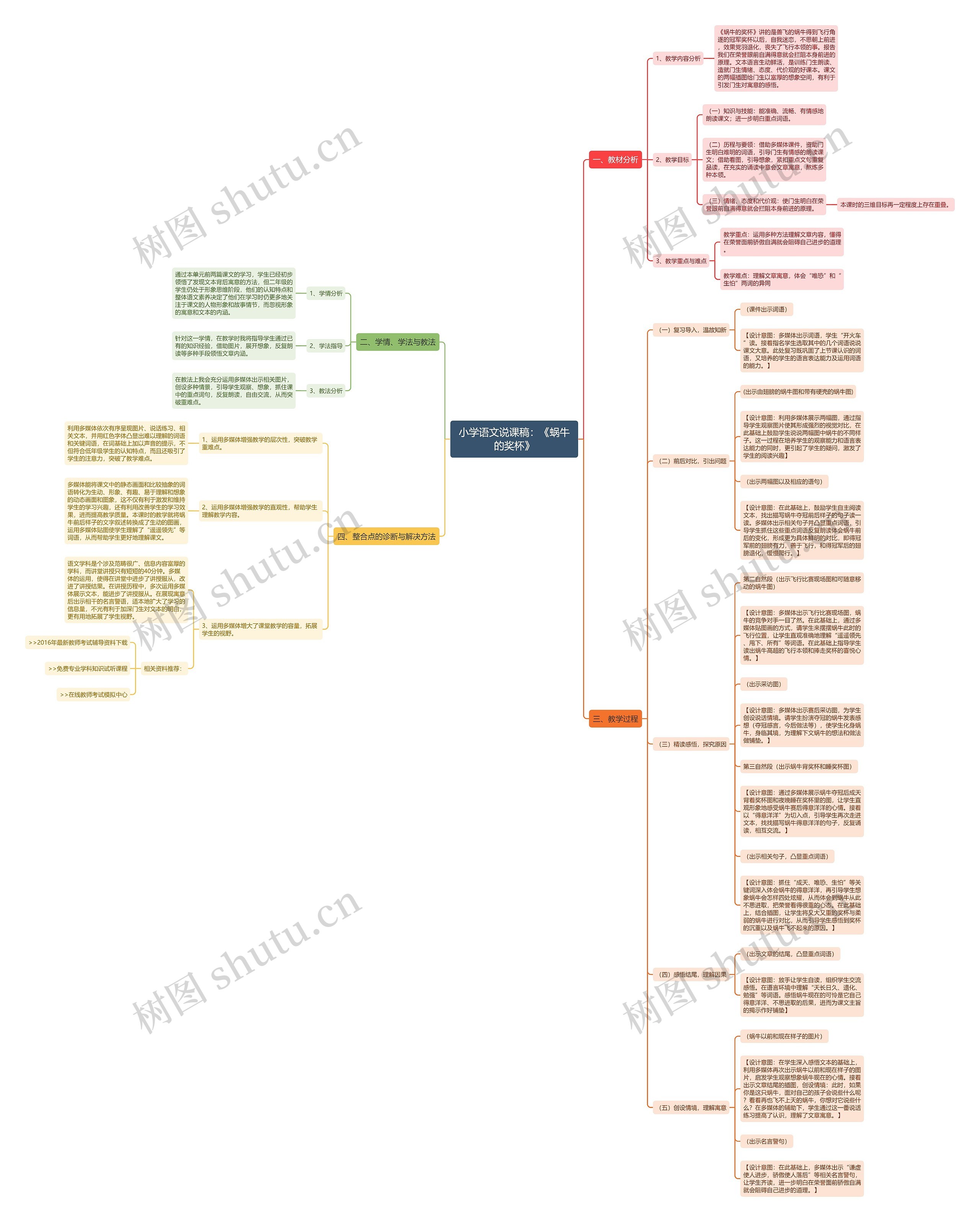 小学语文说课稿：《蜗牛的奖杯》思维导图