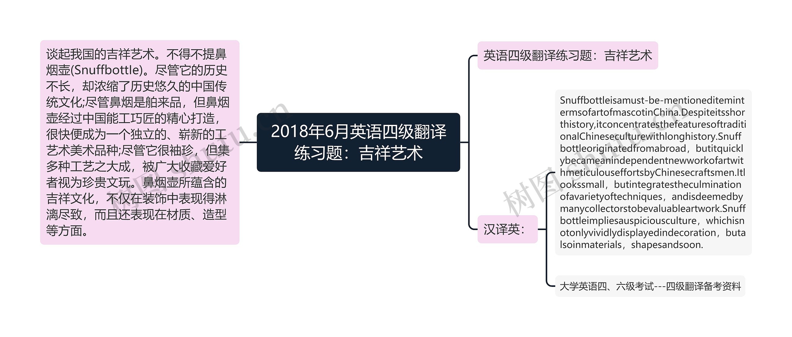 2018年6月英语四级翻译练习题：吉祥艺术思维导图