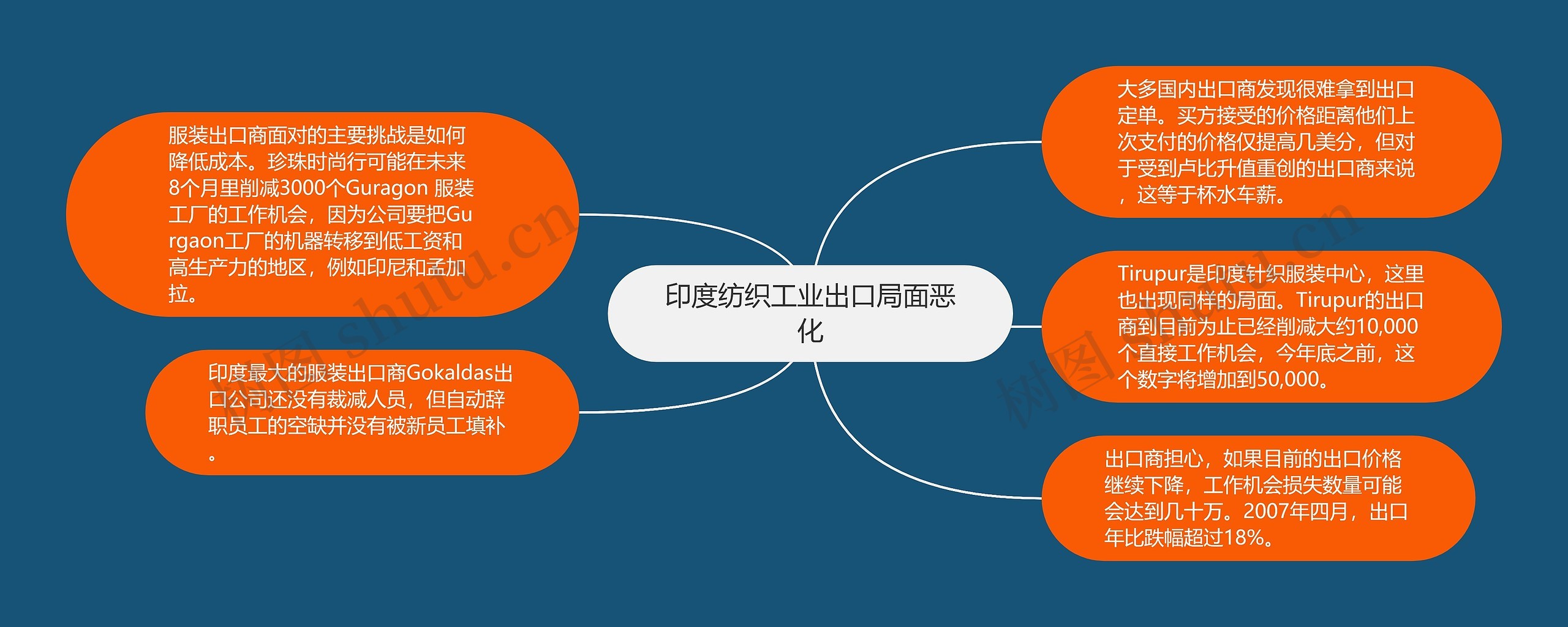 印度纺织工业出口局面恶化