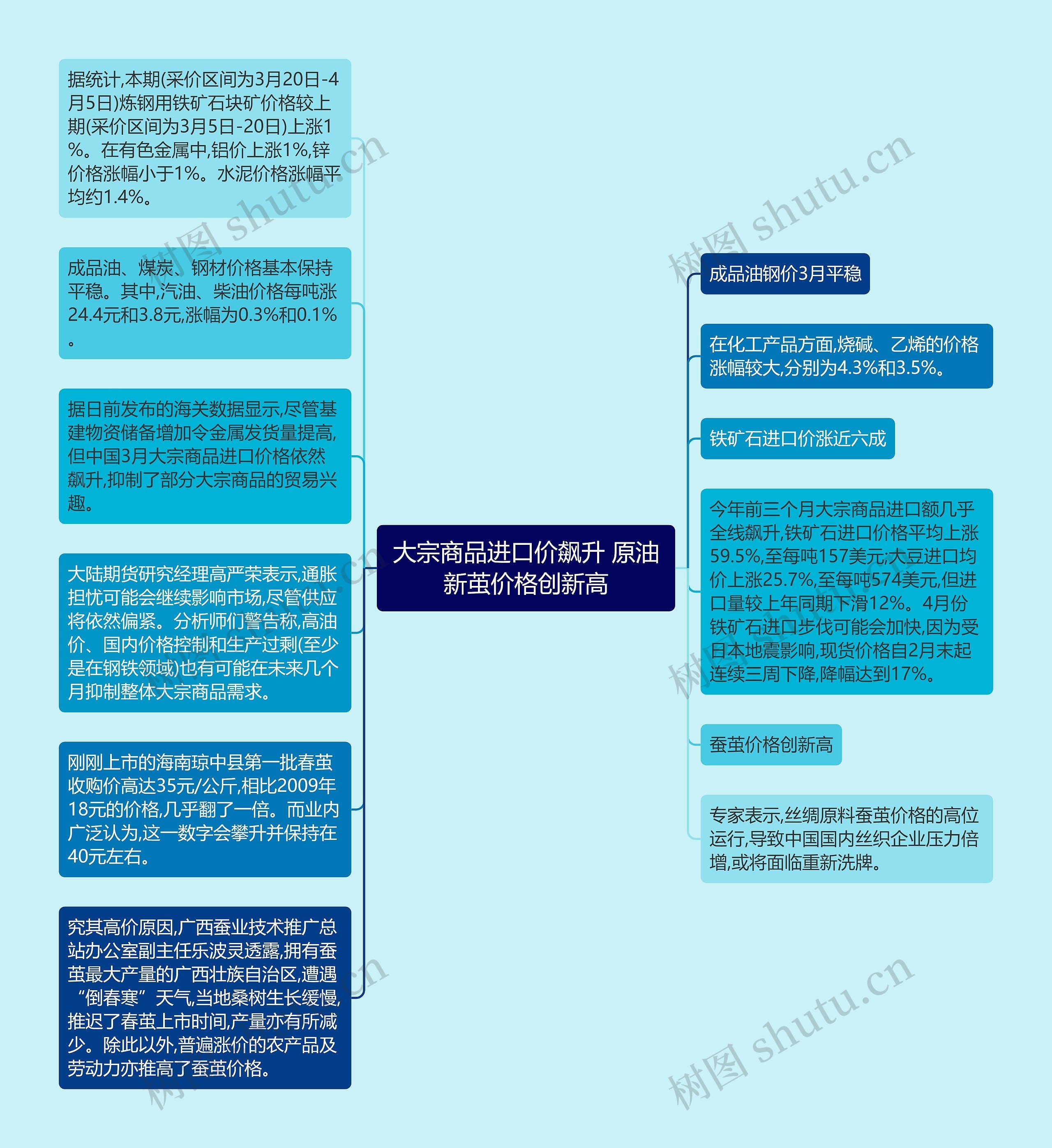 大宗商品进口价飙升 原油新茧价格创新高