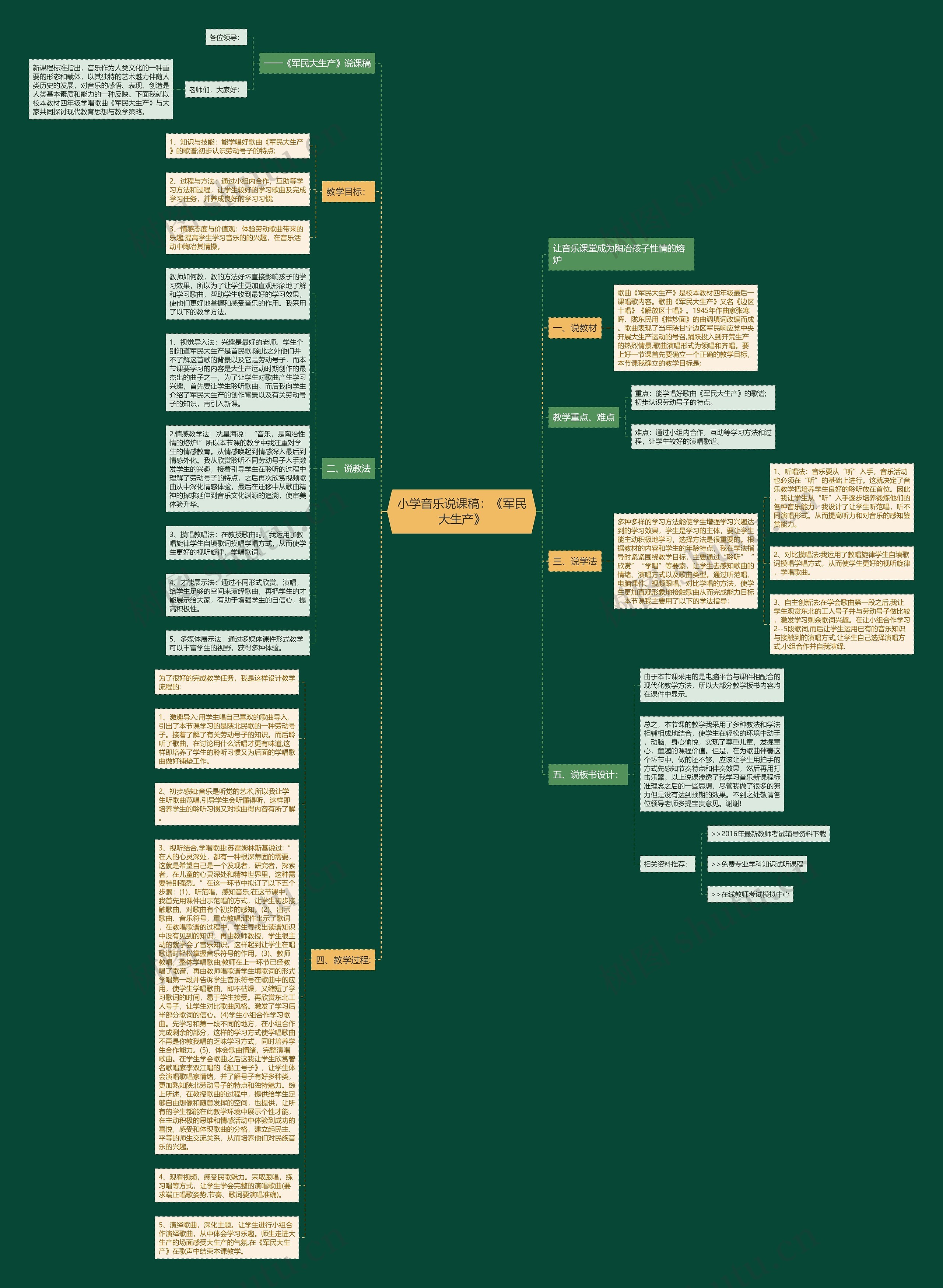 小学音乐说课稿：《军民大生产》思维导图