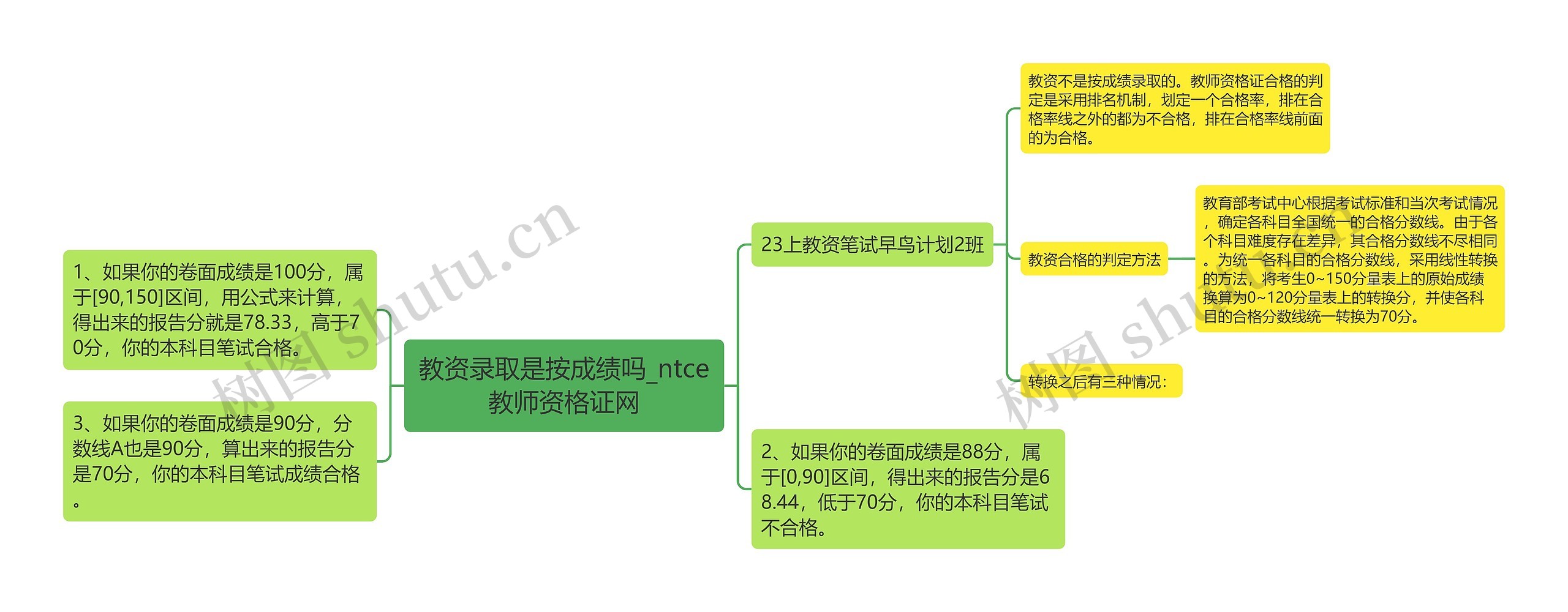 教资录取是按成绩吗_ntce教师资格证网思维导图