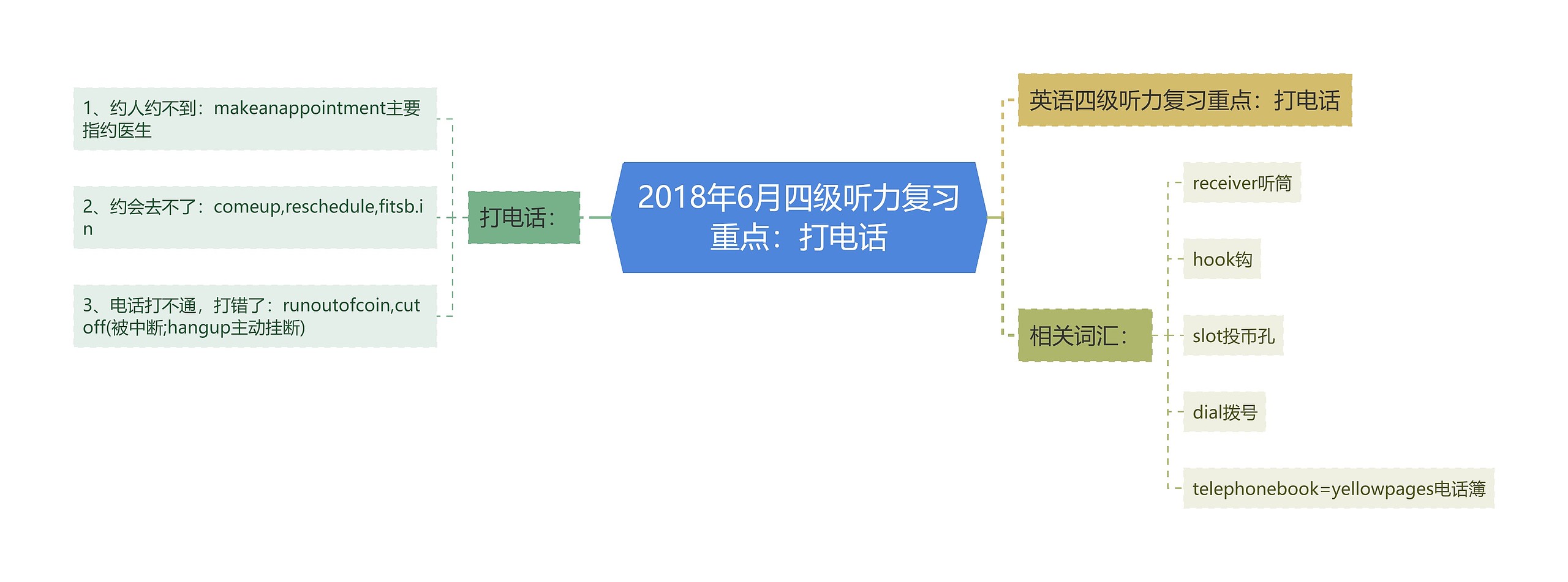 2018年6月四级听力复习重点：打电话