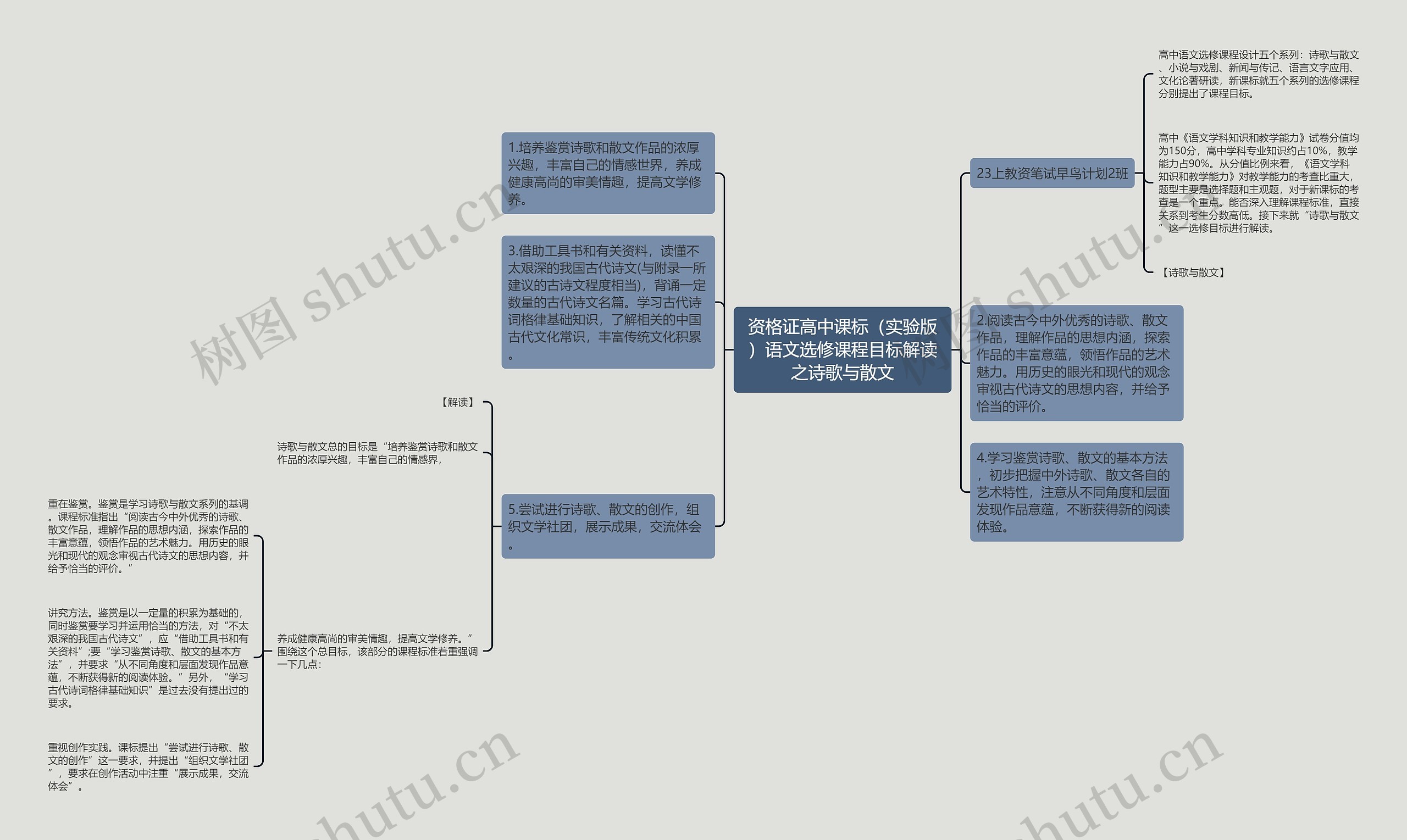 资格证高中课标（实验版）语文选修课程目标解读之诗歌与散文思维导图