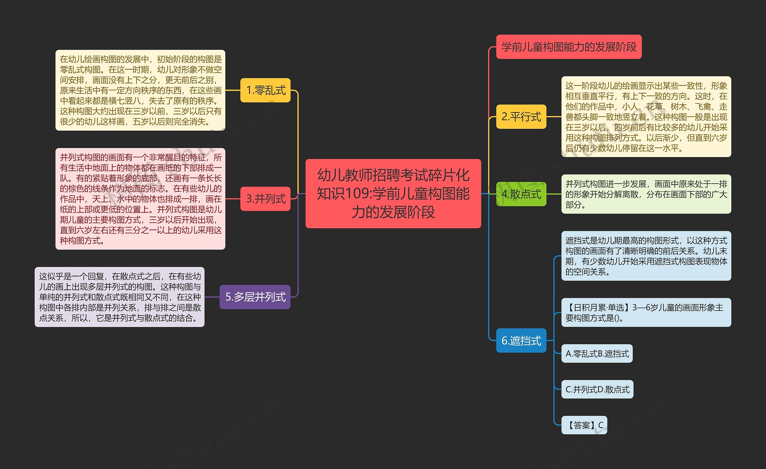 幼儿教师招聘考试碎片化知识109:学前儿童构图能力的发展阶段思维导图