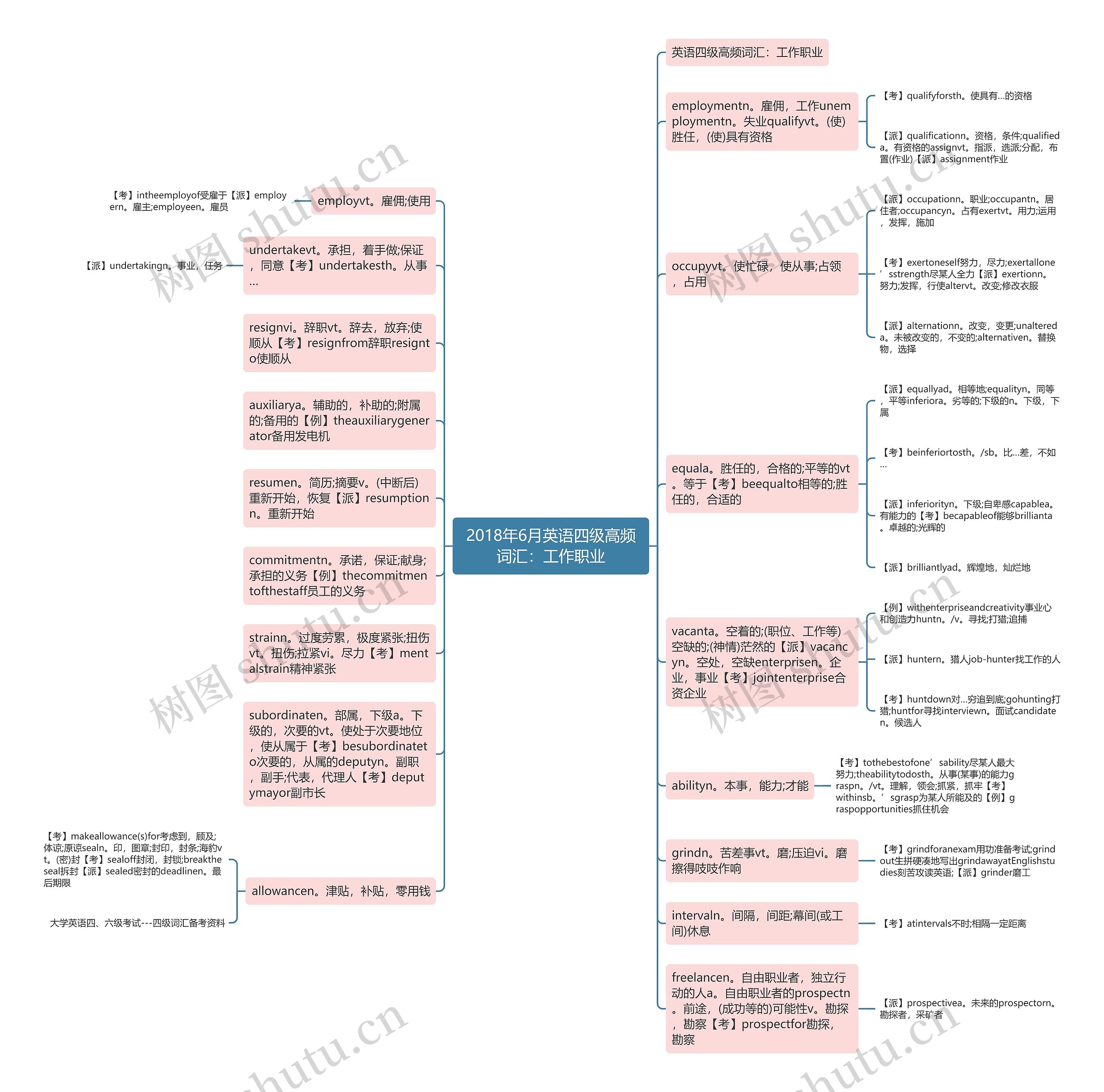 2018年6月英语四级高频词汇：工作职业思维导图