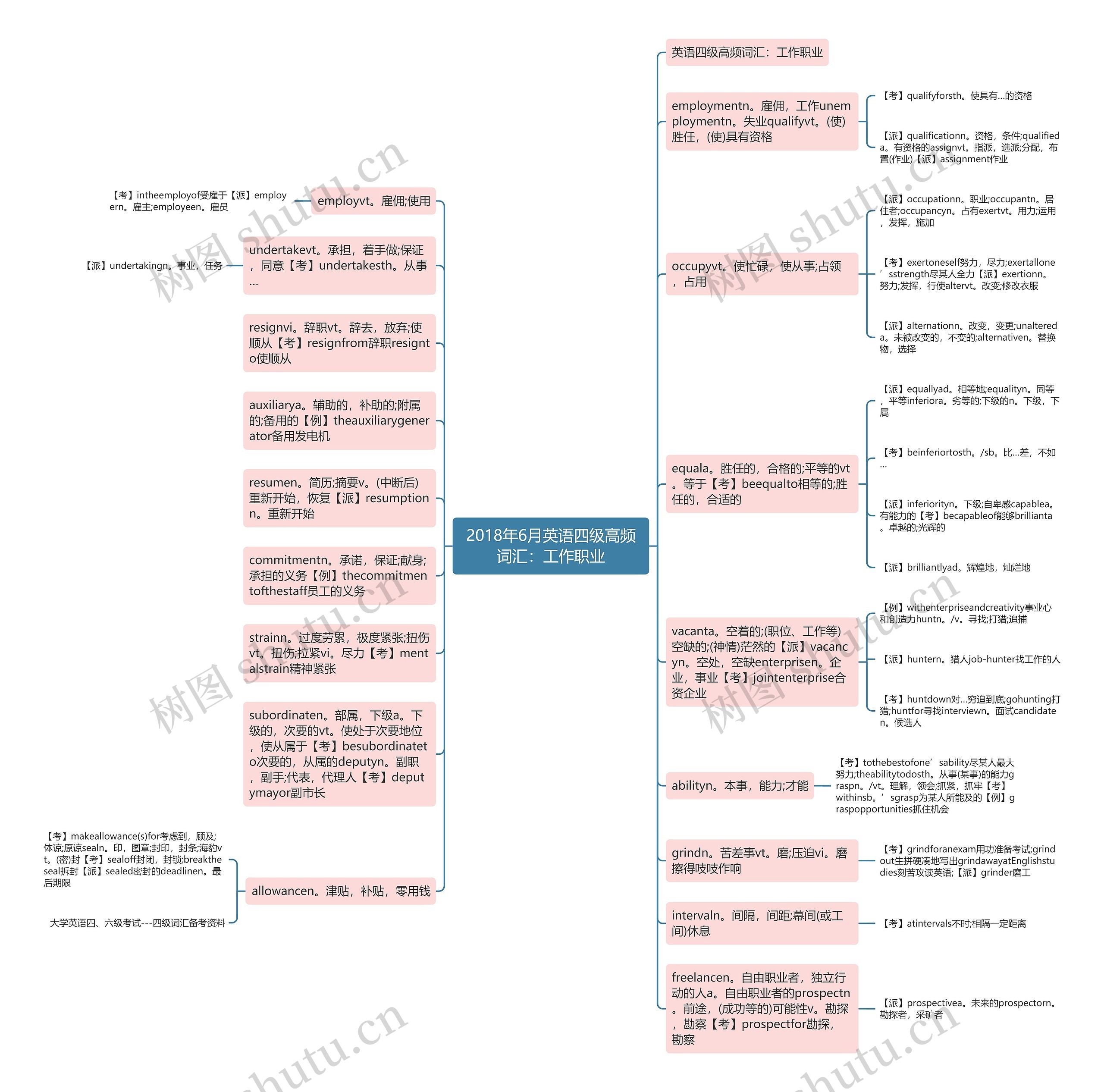 2018年6月英语四级高频词汇:工作职业思维导图高清图 2018年6月英语四级高频词汇:工作职业思维导图