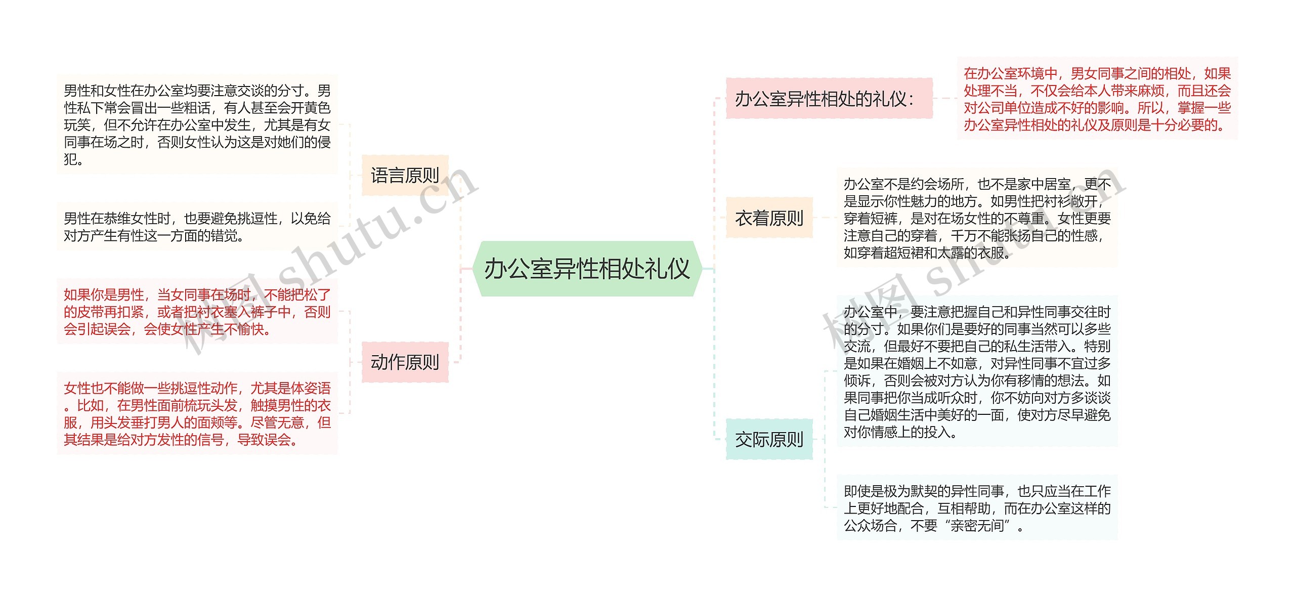 办公室异性相处礼仪思维导图