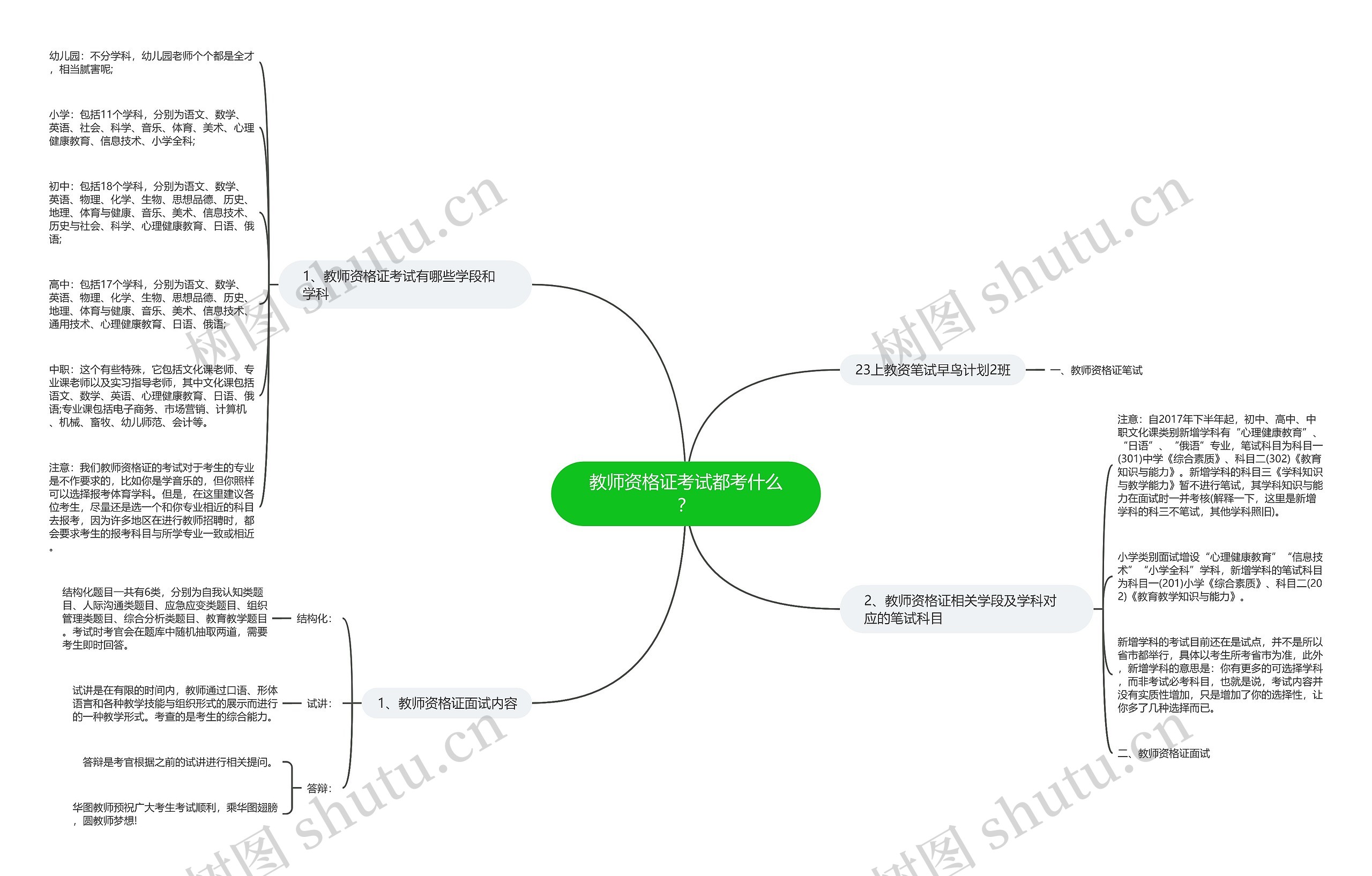 教师资格证考试都考什么？思维导图