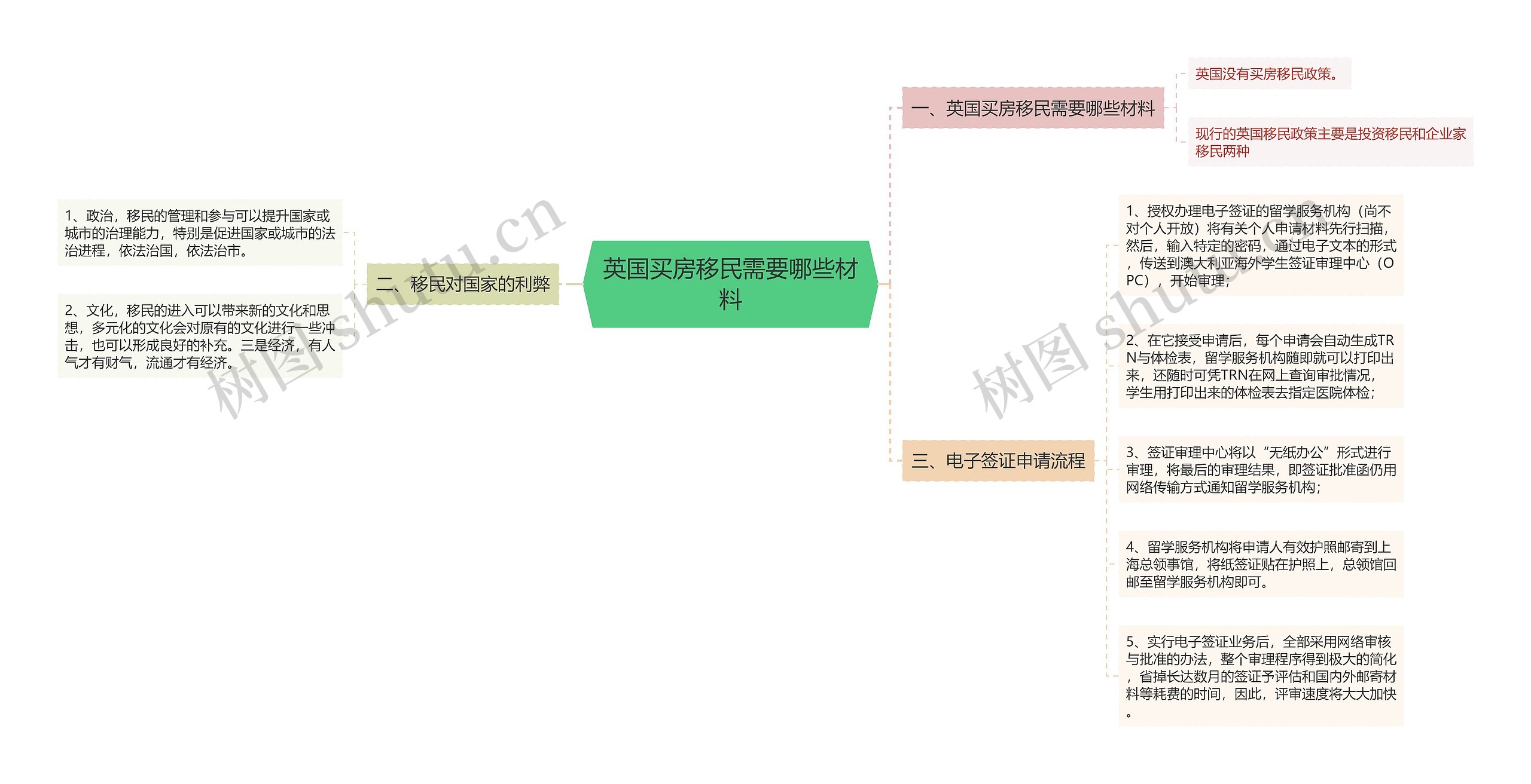 英国买房移民需要哪些材料