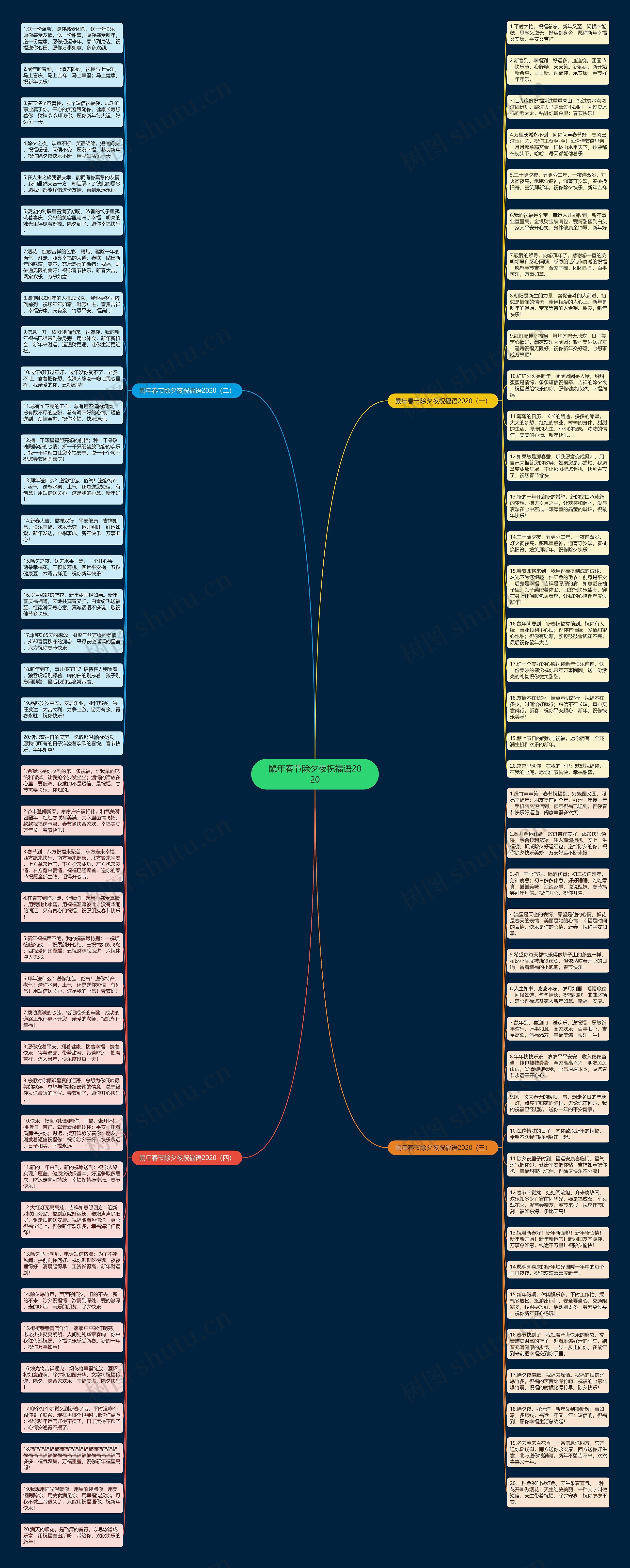 鼠年春节除夕夜祝福语2020思维导图