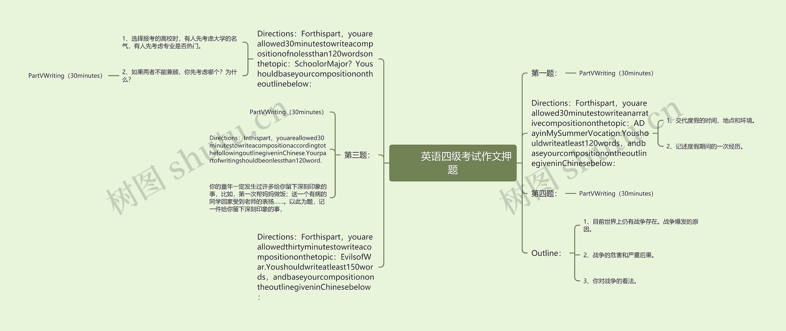         	英语四级考试作文押题