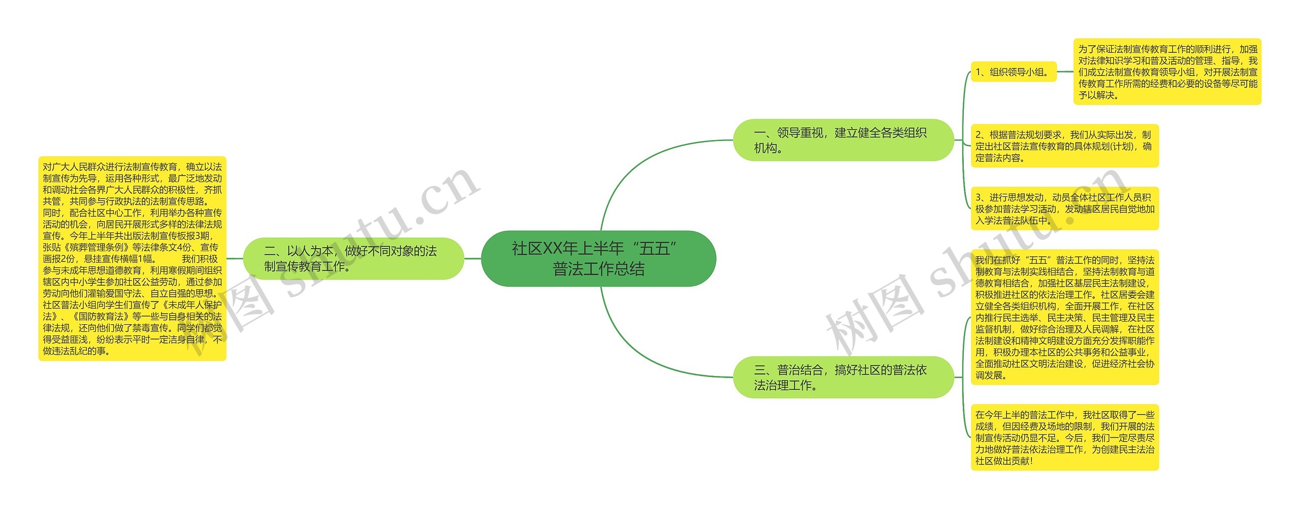 社区XX年上半年“五五”普法工作总结思维导图