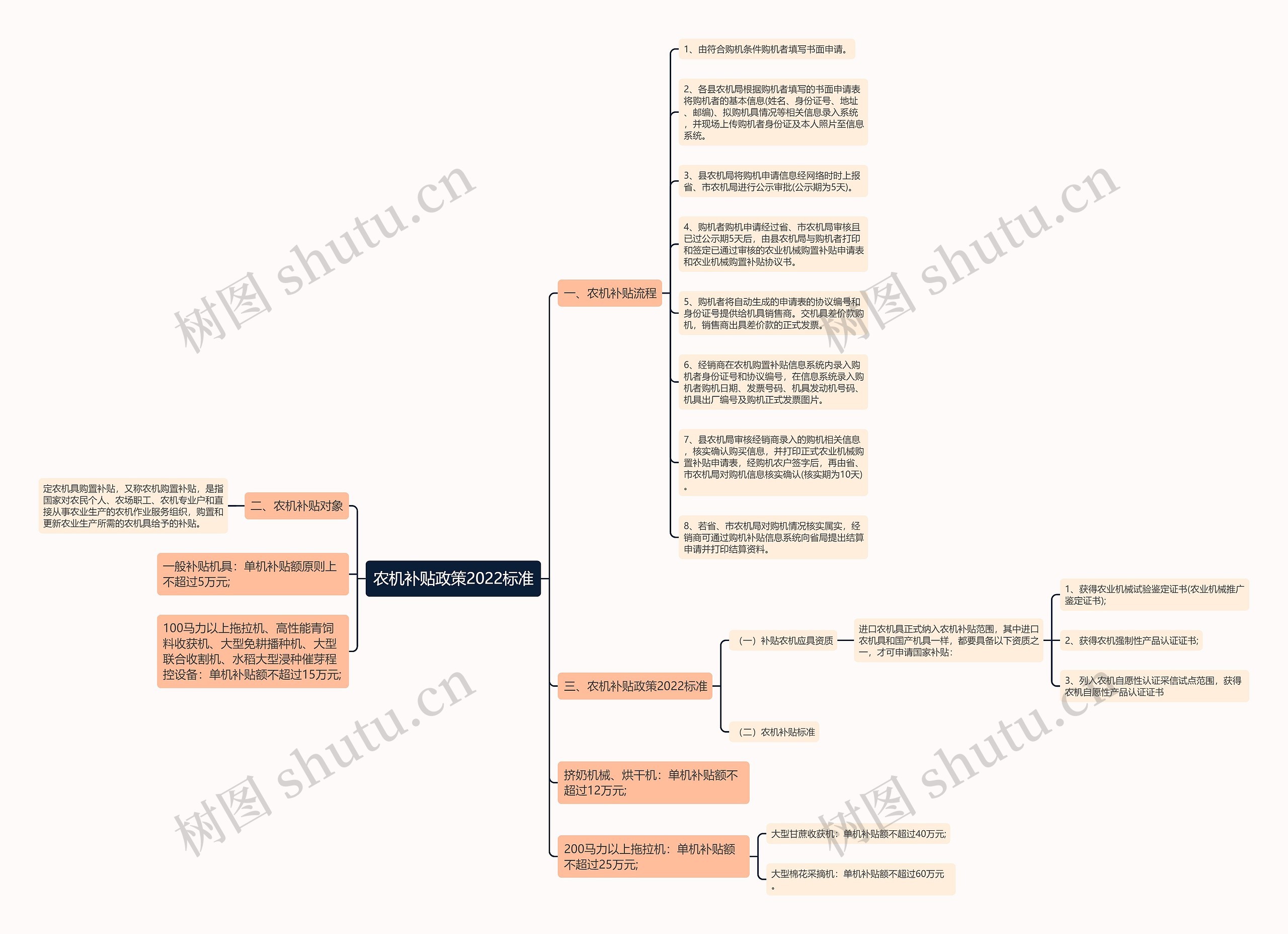 农机补贴政策2022标准思维导图