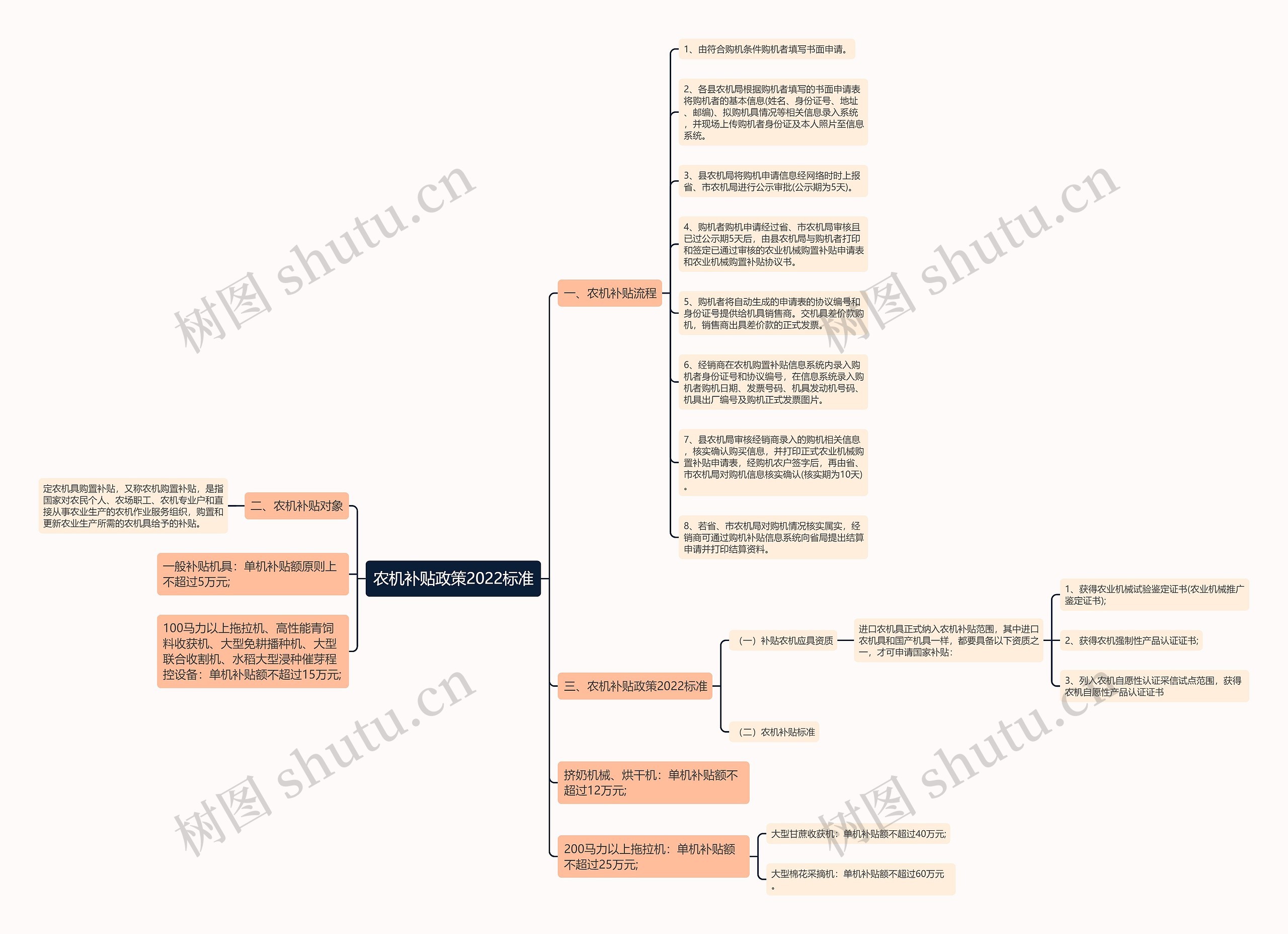 农机补贴政策2022标准 农机补贴政策2022标准
