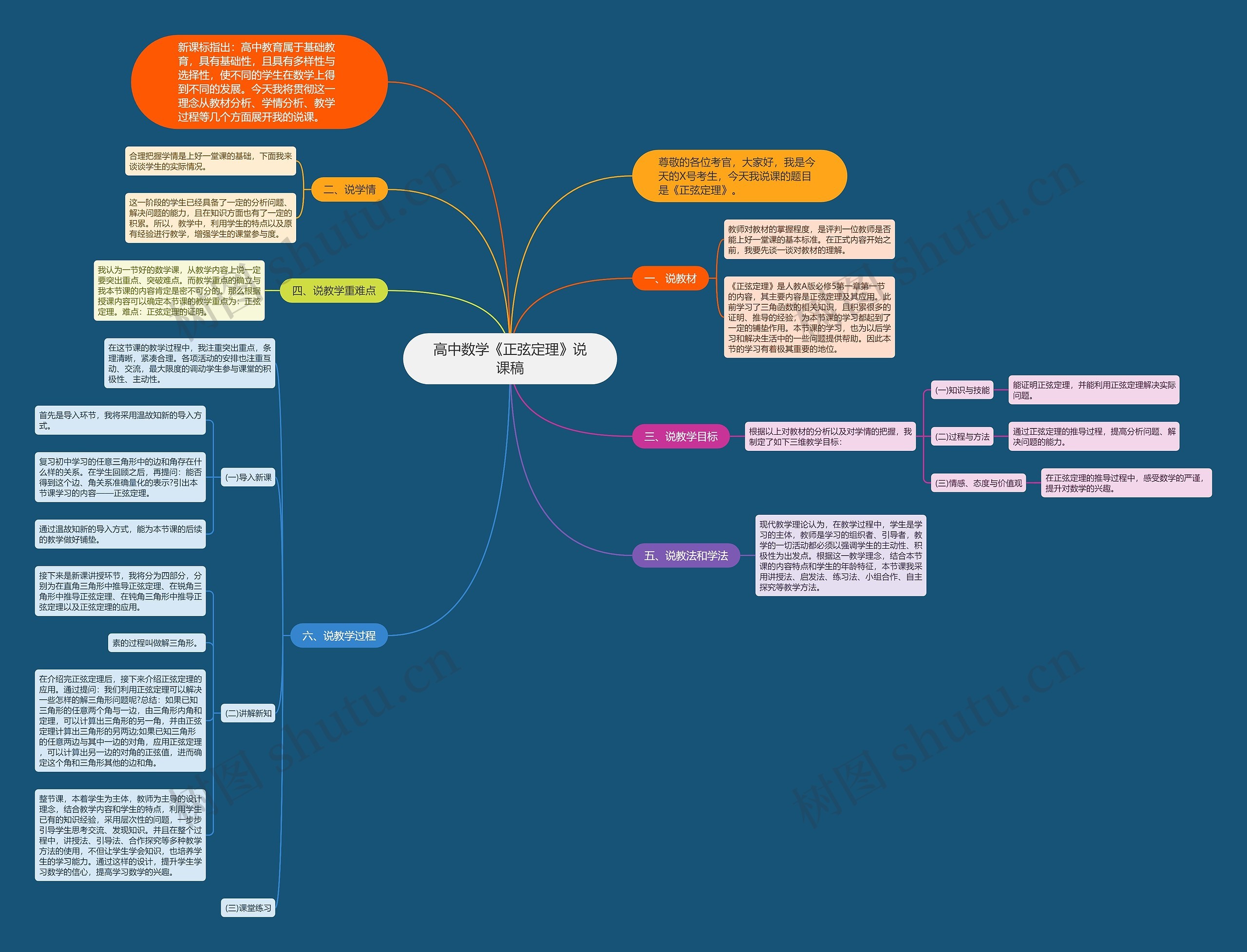 高中数学《正弦定理》说课稿思维导图