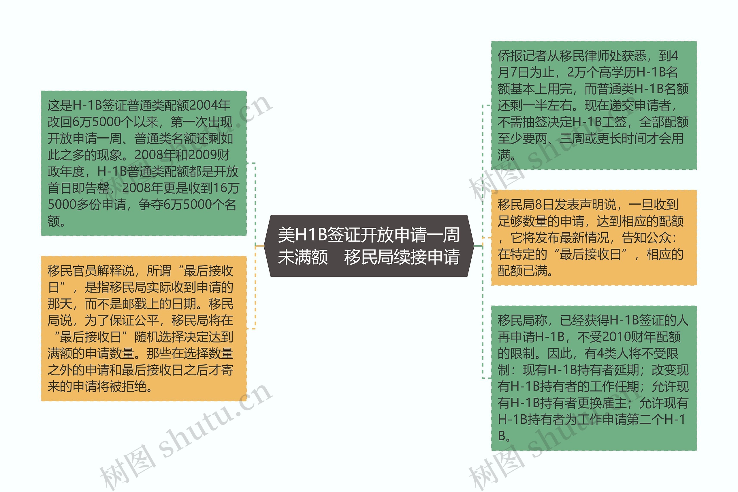 美H1B签证开放申请一周未满额　移民局续接申请思维导图