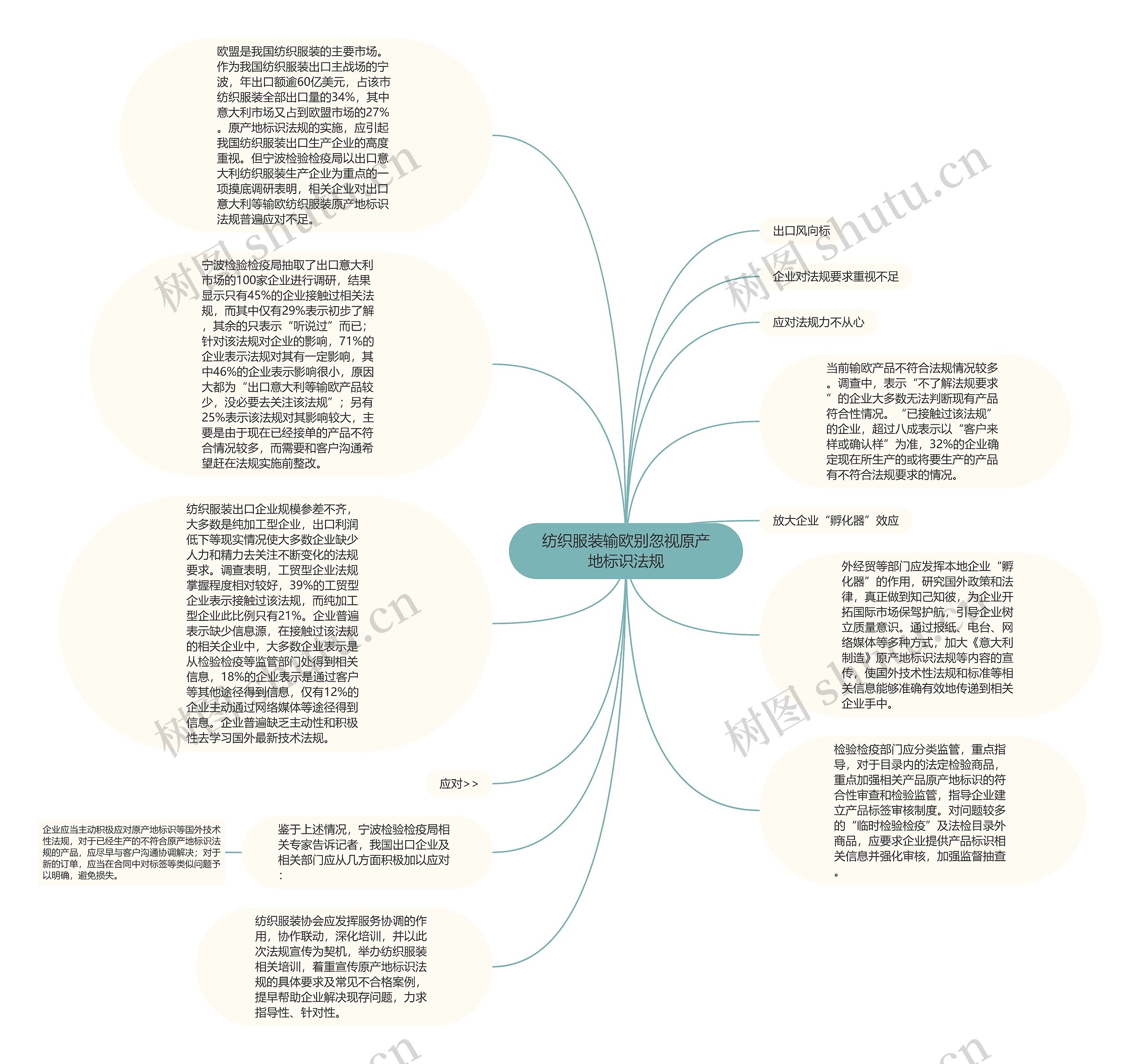 纺织服装输欧别忽视原产地标识法规思维导图