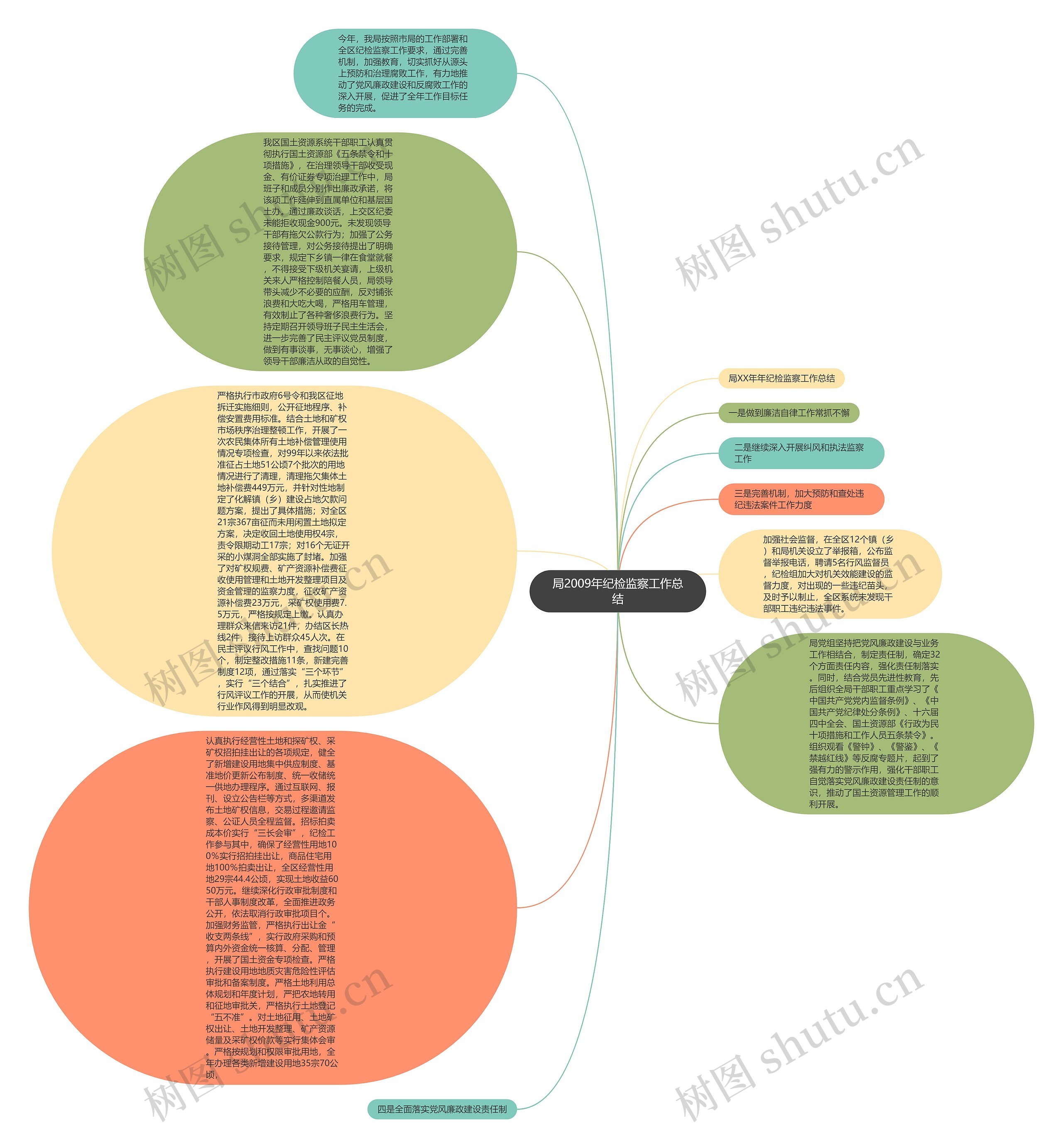 局2009年纪检监察工作总结思维导图